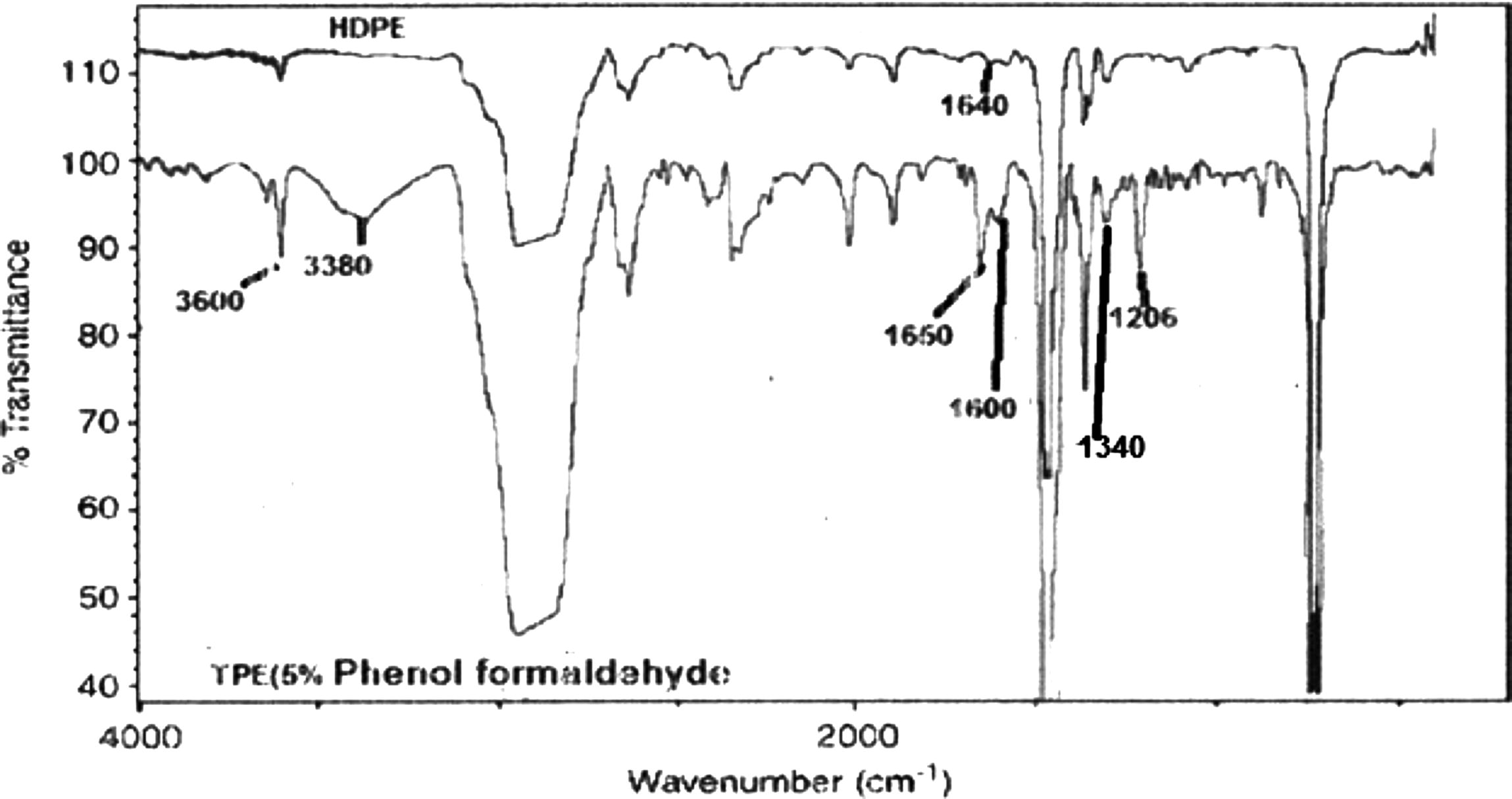 FTIR spectra of HDPE and TPE (5% phenol formaldehyde resin).