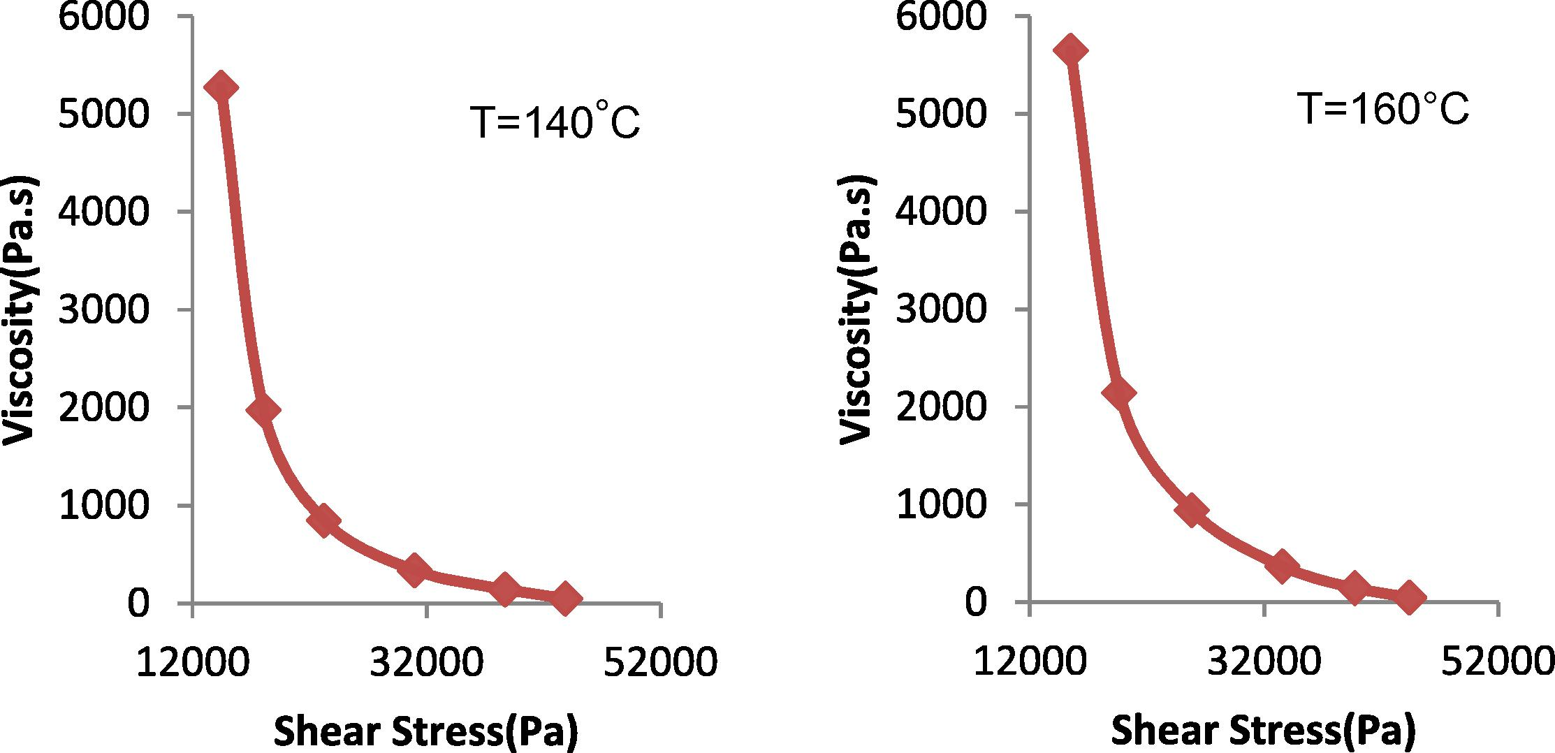 Relationship between apparent viscosity and shear stress for pure rubber (at 140 and 160 °C).