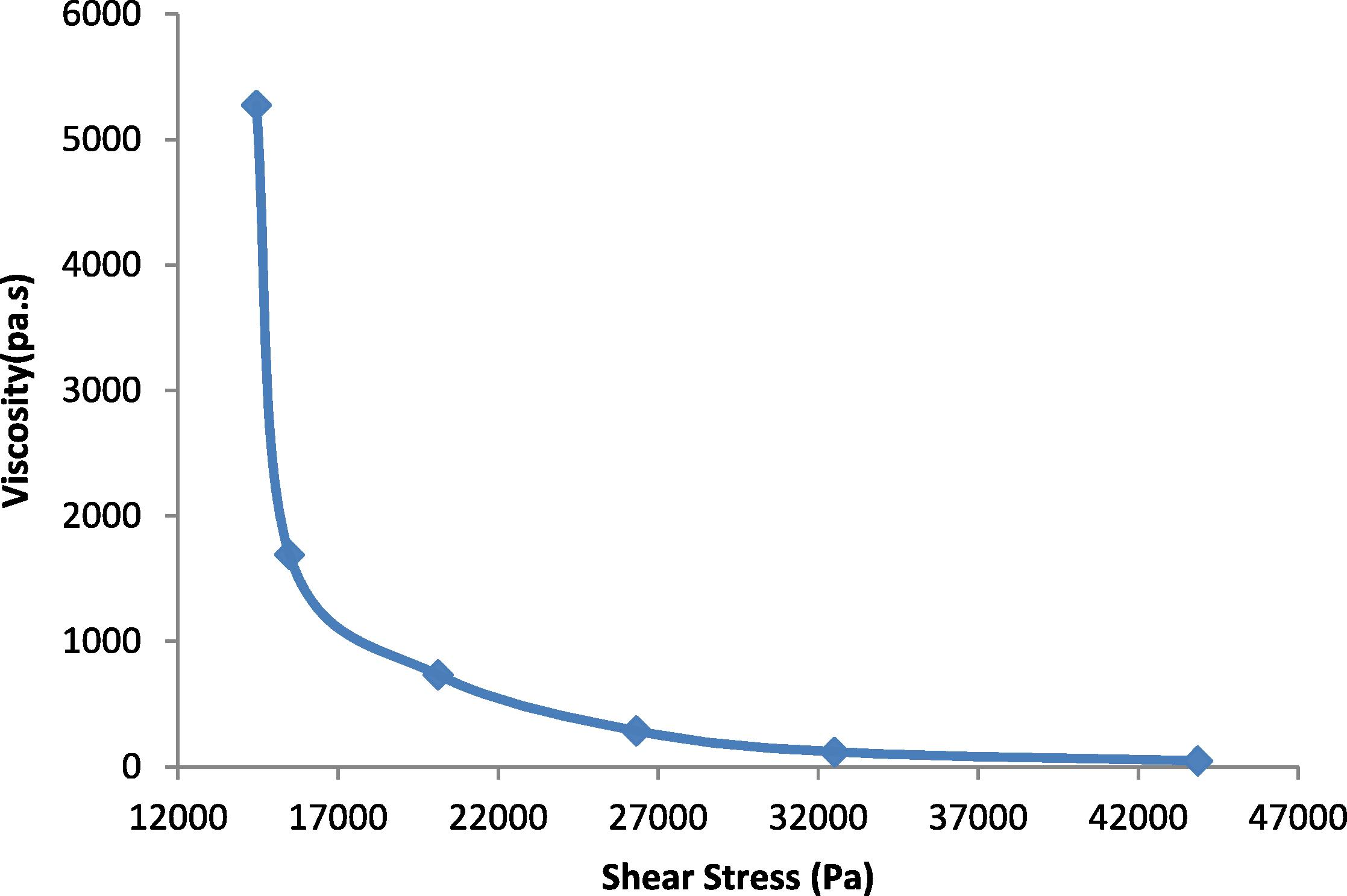 Relationship between apparent viscosity and shear stress for pure PE at 140, 160, 180 and 200 °C.