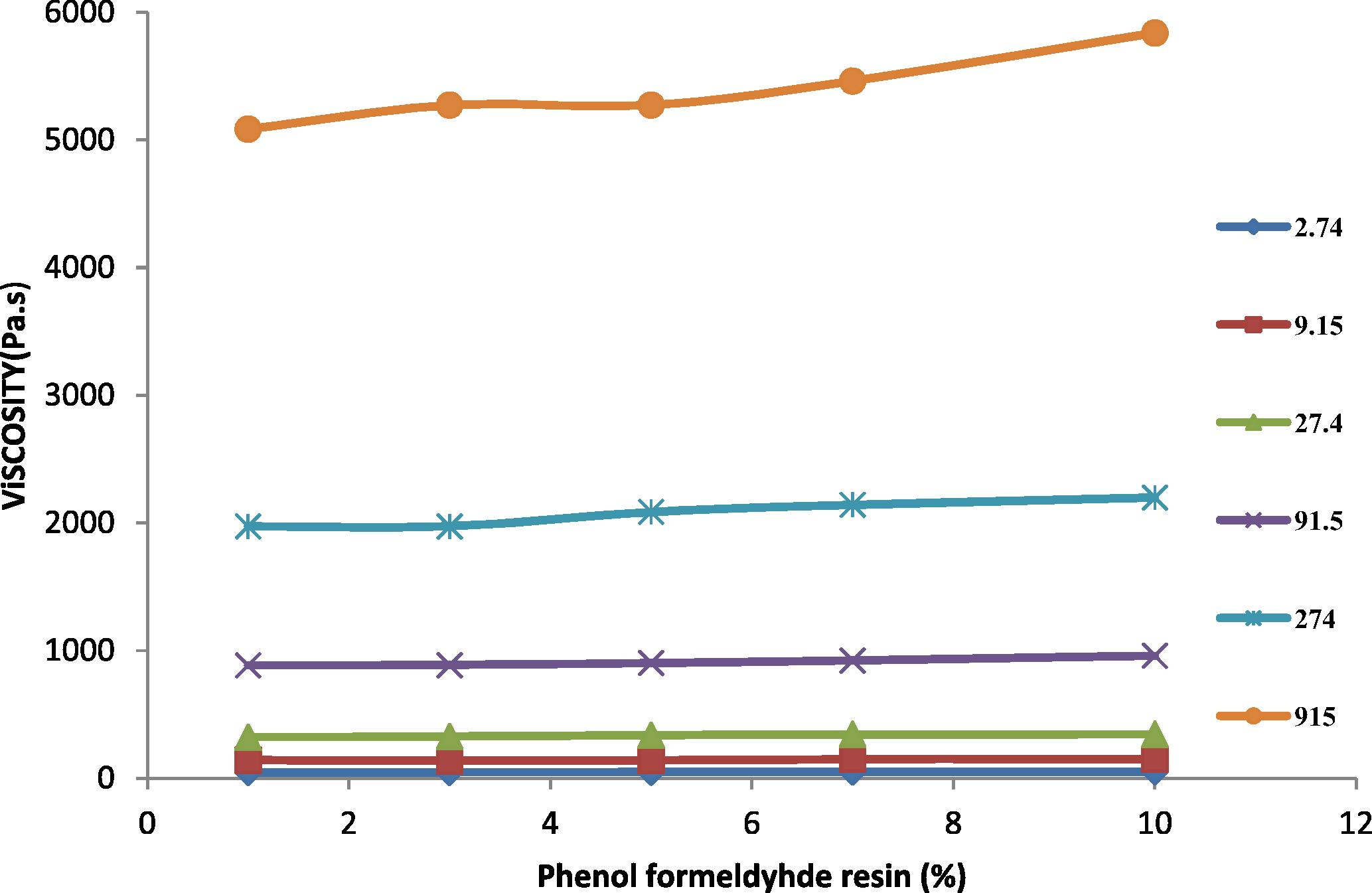 Effect of percent phenol formaldehyde resin on the apparent viscosity of TPE at different shear rate at 200 °C.