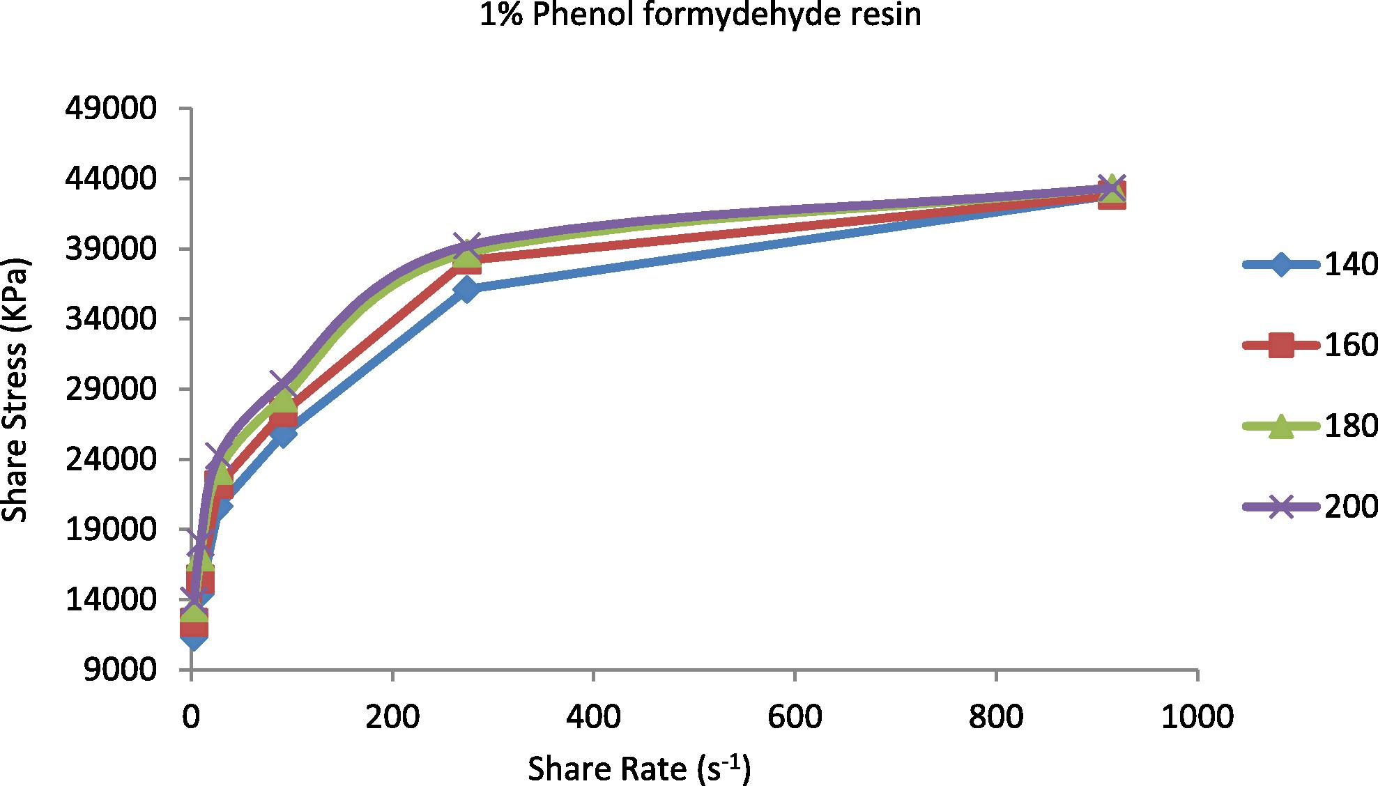 Shear stress vs. shear rate for TPE contains (1 wt.%) phenol formaldehyde resin at temperatures 140, 160, 180 and 200 °C.