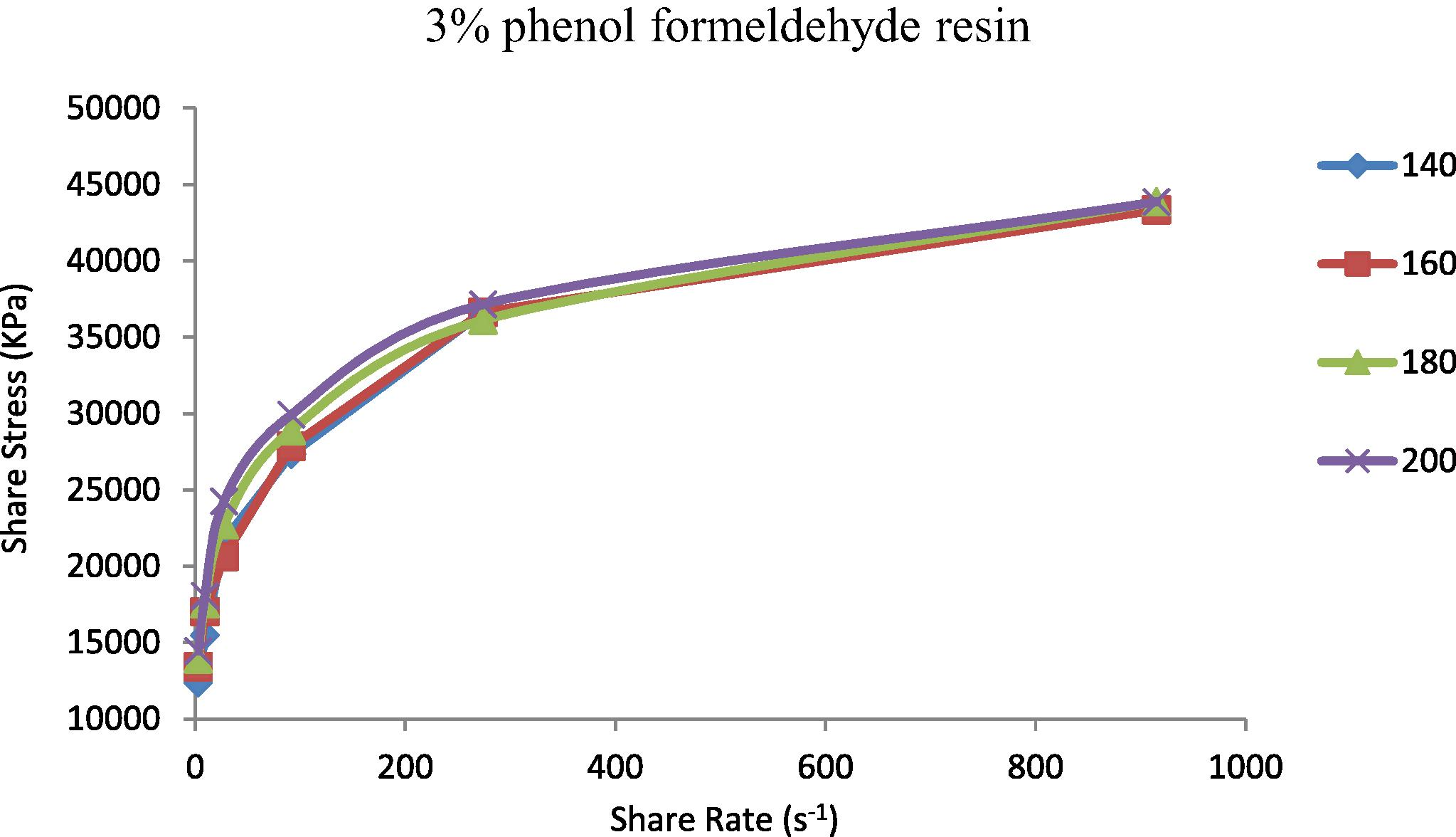 Shear stress vs. shear rate for TPE contains (3 wt.%) phenol formaldehyde resin at temperatures 140, 160, 180 and 200 °C.