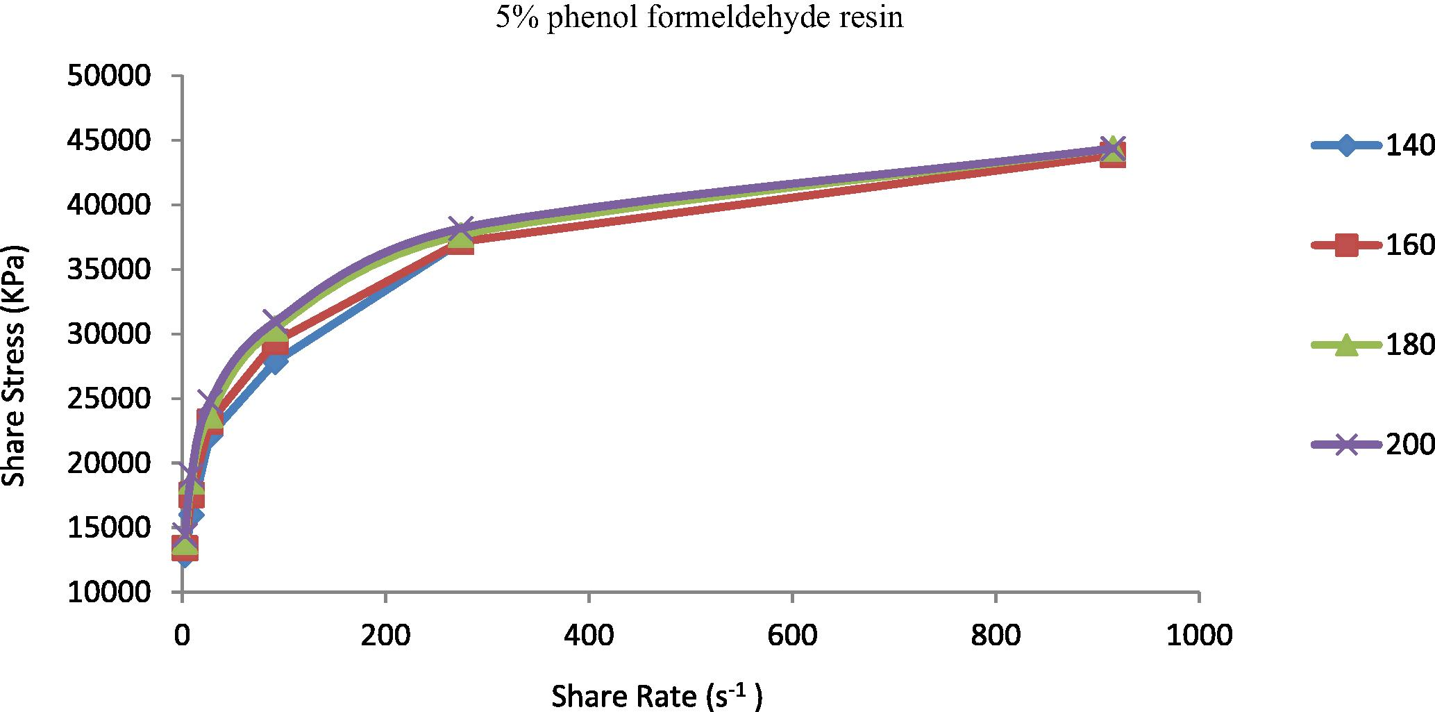 Shear stress vs. shear rate for TPE contains (5 wt.%) phenol formaldehyde resin at temperatures 140, 160, 180 and 200 °C.