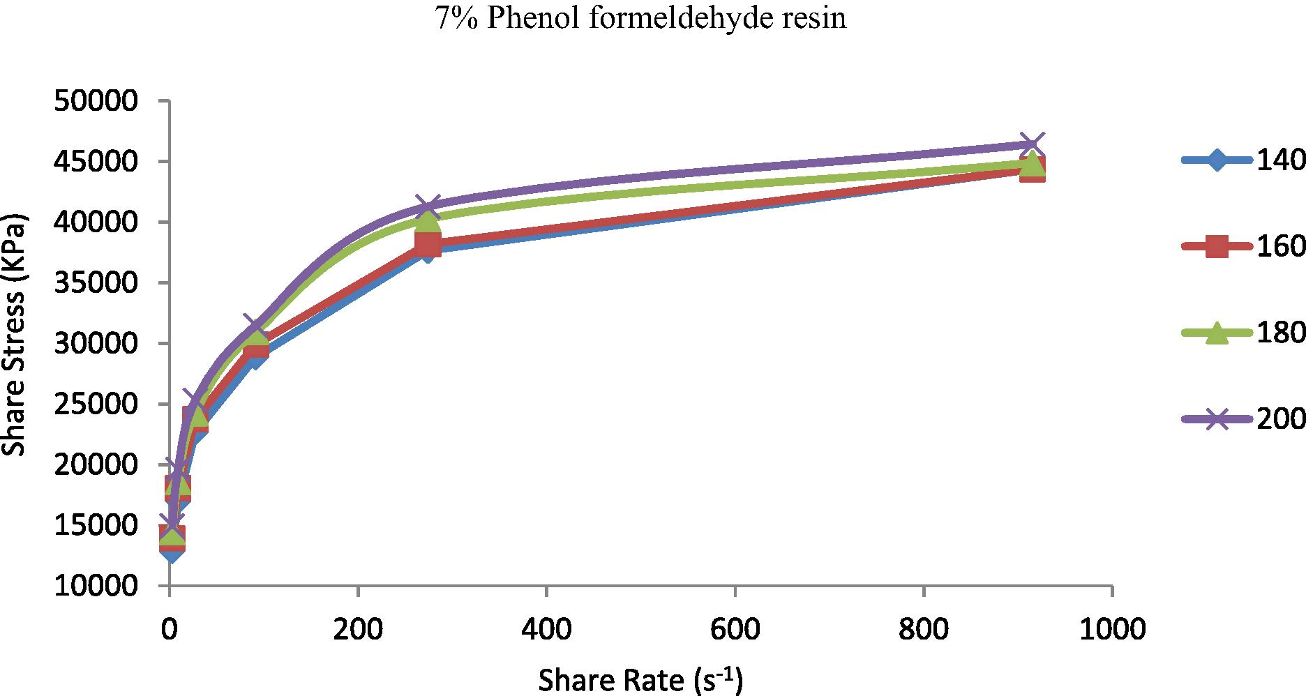 Shear stress vs. shear rate for TPE contains (7 wt.%) phenol formaldehyde resin at temperatures 140, 160, 180 and 200 °C.