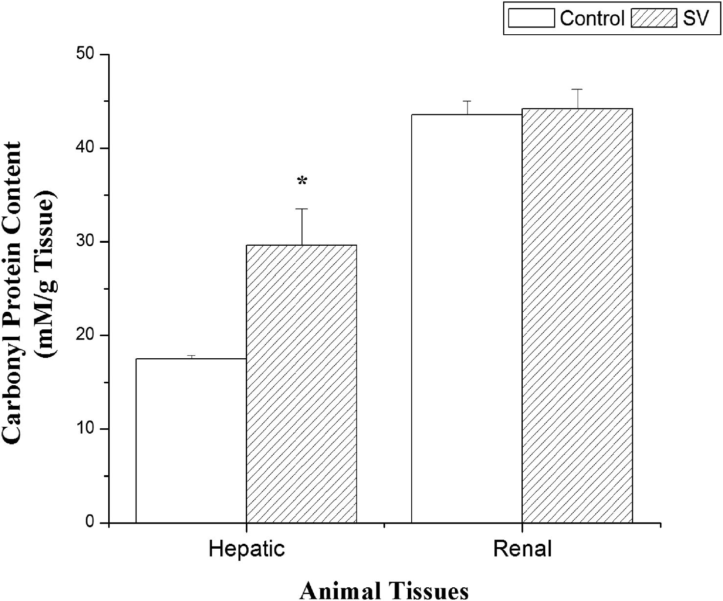 Effect of N. haje envenomation on renal and hepatic carbonyl protein content of mice. Values are means ± S.E (n = 6). SV: represented N. haje crude venom. ∗Significant change at p < 0.05 with respect to the control group.