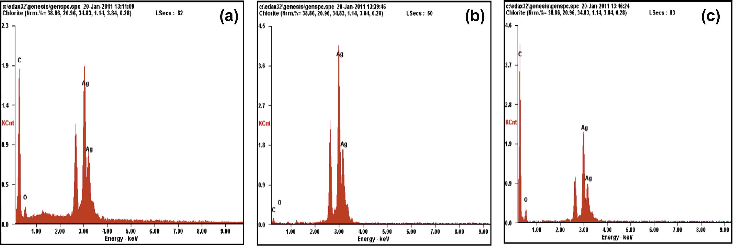 EDAX images of SNPs generated using extracts of ipomoea (a) leaves, (b) stem and (c) root.