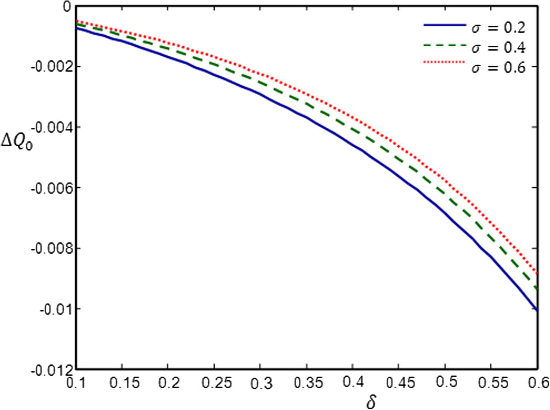 Variation of phase shift Δ Q 0 with the concentration of negatively charged dust impurities δ for different values of σ and for γ = 3 .