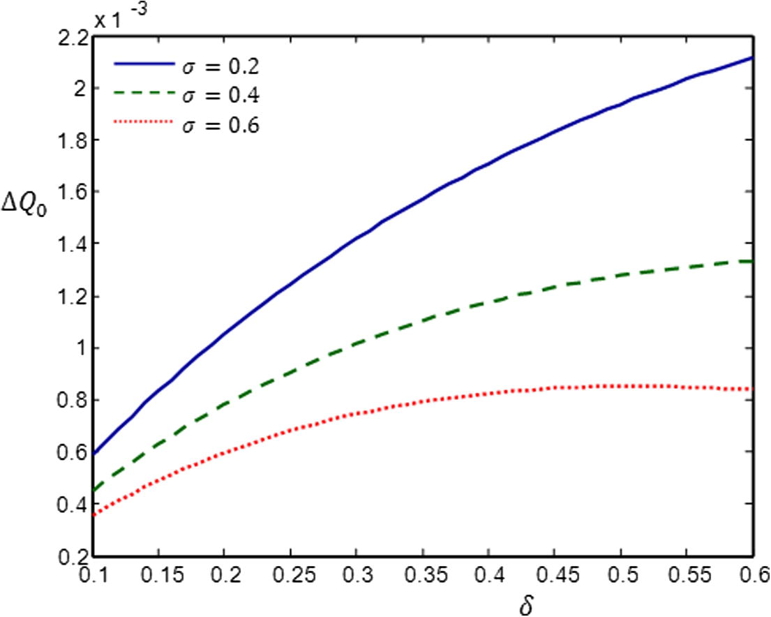 Variation of phase shift Δ Q 0 with the concentration of positively charged dust impurities δ for different values of σ and for γ = 3 .