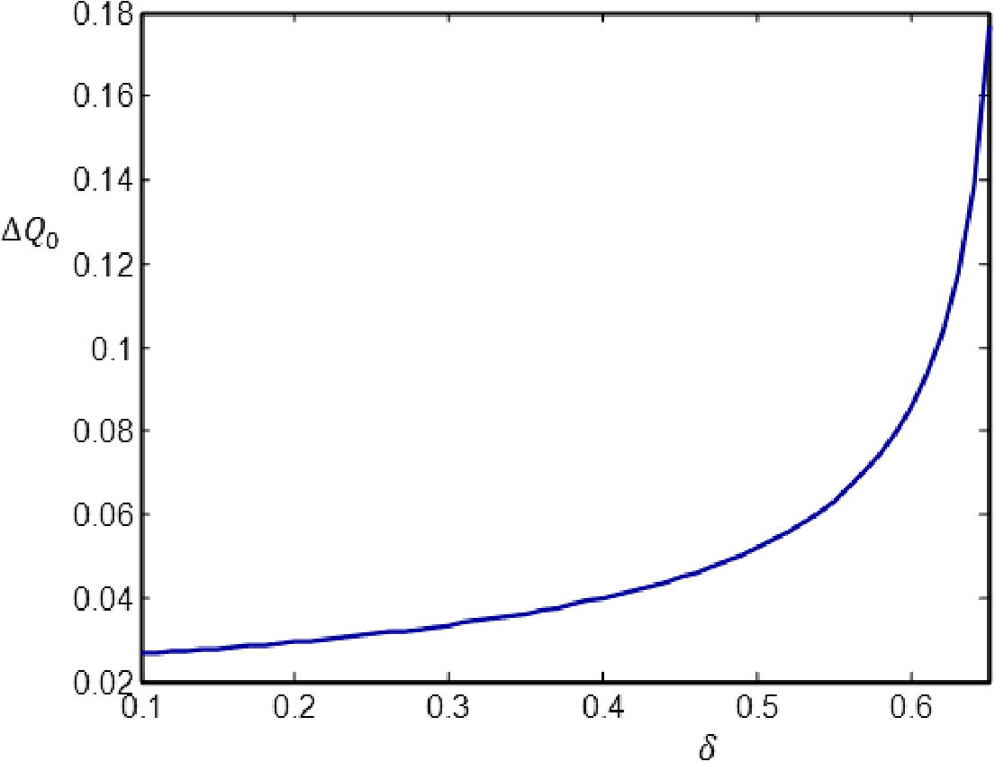 Variation of phase shift Δ Q 0 with the concentration of negatively charged dust impurities for σ = 0 and γ = 1 .