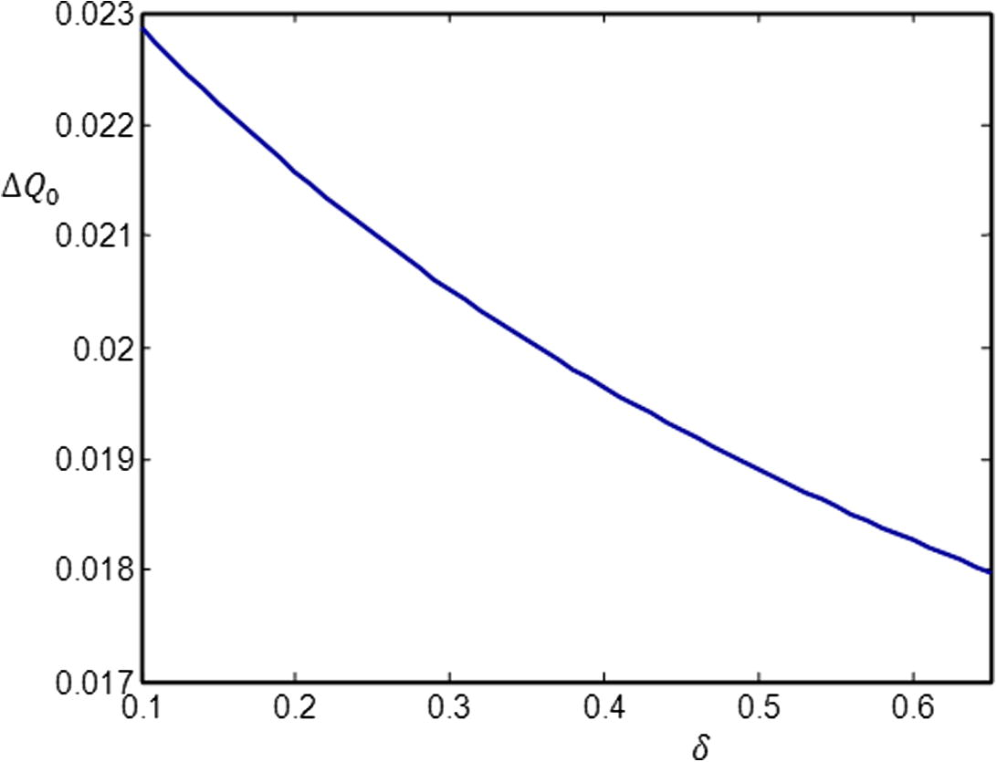 Variation of phase shift Δ Q 0 with the concentration of positively charged dust impurities for σ = 0 and γ = 1 .