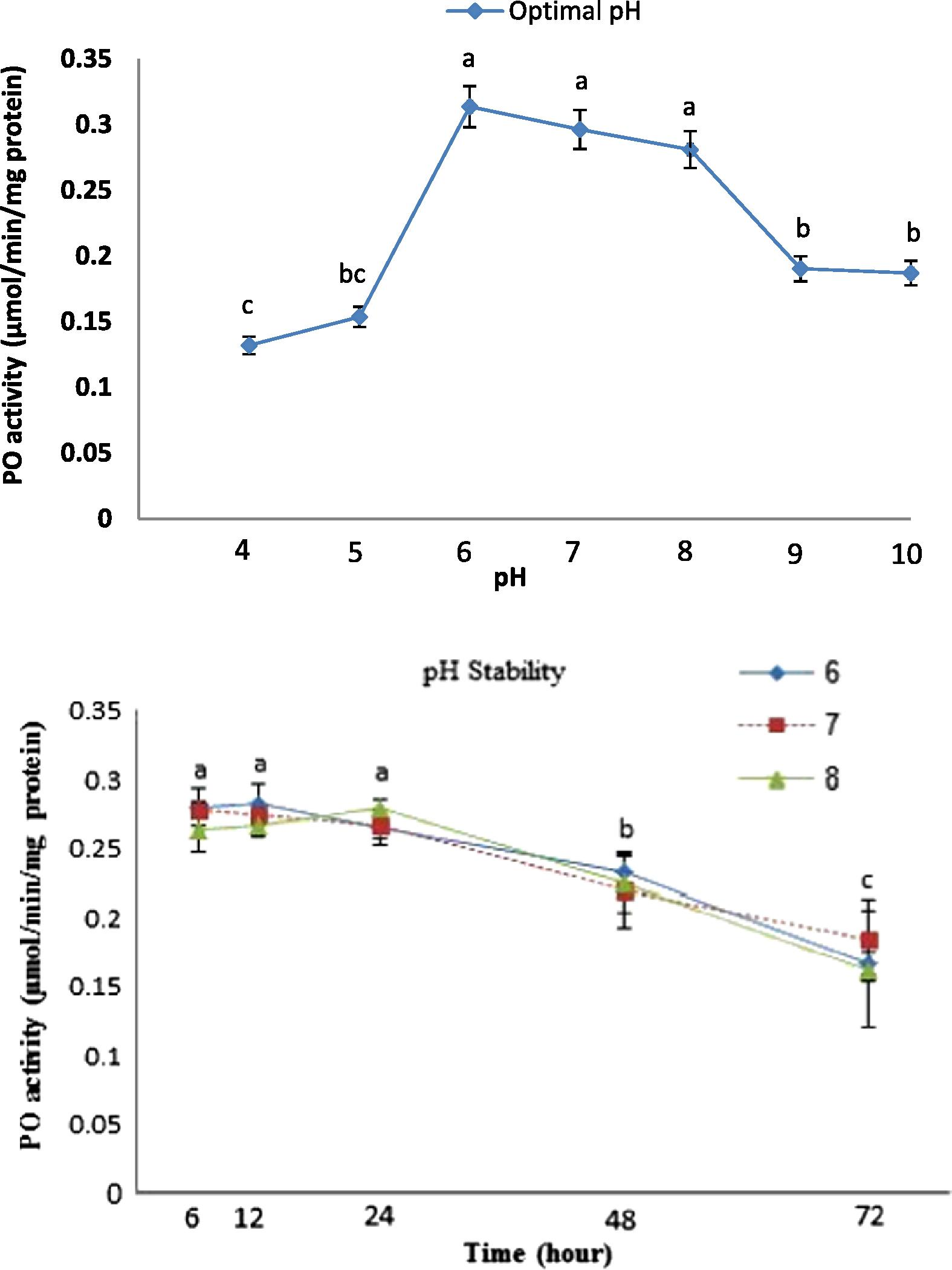 Effect of pH on the activity and stability of the hemocyte-derived phenoloxidase in H. armigera. Different letters show significant differences among means (Duncan’s test, p < 0.05).