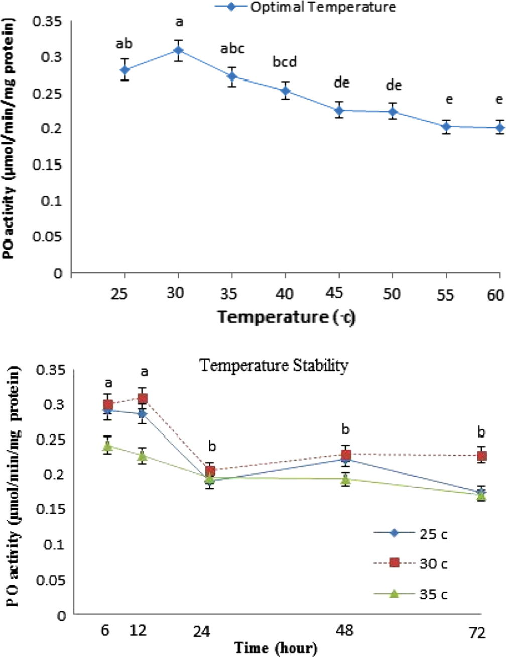 Effect of temperature (°C) on the activity and stability of the hemocyte lysate extracted phenoloxidase in H. armigera. The optimum temperature was determined by assaying enzyme activity at various temperature values using phosphate buffer pH = 6.5. Different letters show significant differences among means (Duncan’s test, p □ 0.05).