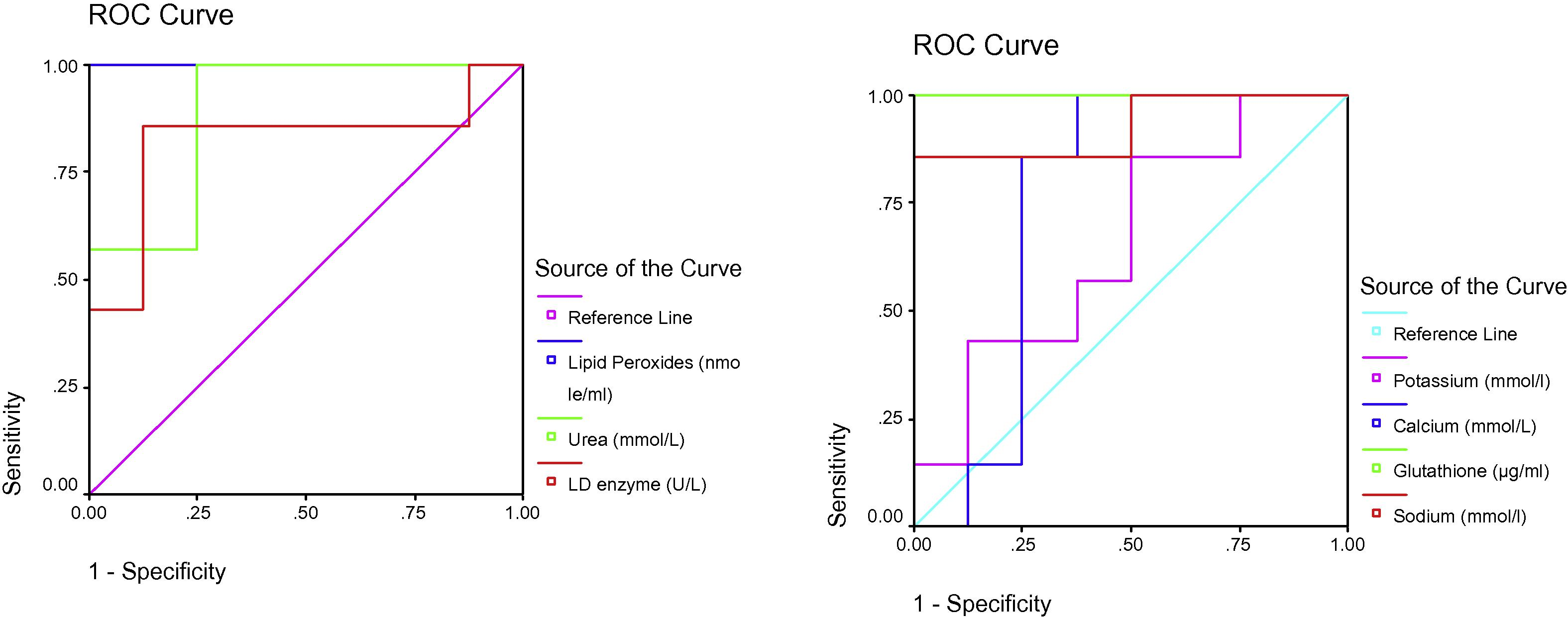 ROC Curve of LD enzyme (U/L), Sodium (mmol/l), Glutathione (ug/ml), Calcium (mmol/L), Potassium (mmol/l), Urea (mmol/L) and Lipid peroxides (nmole/ml) in the PPA group.