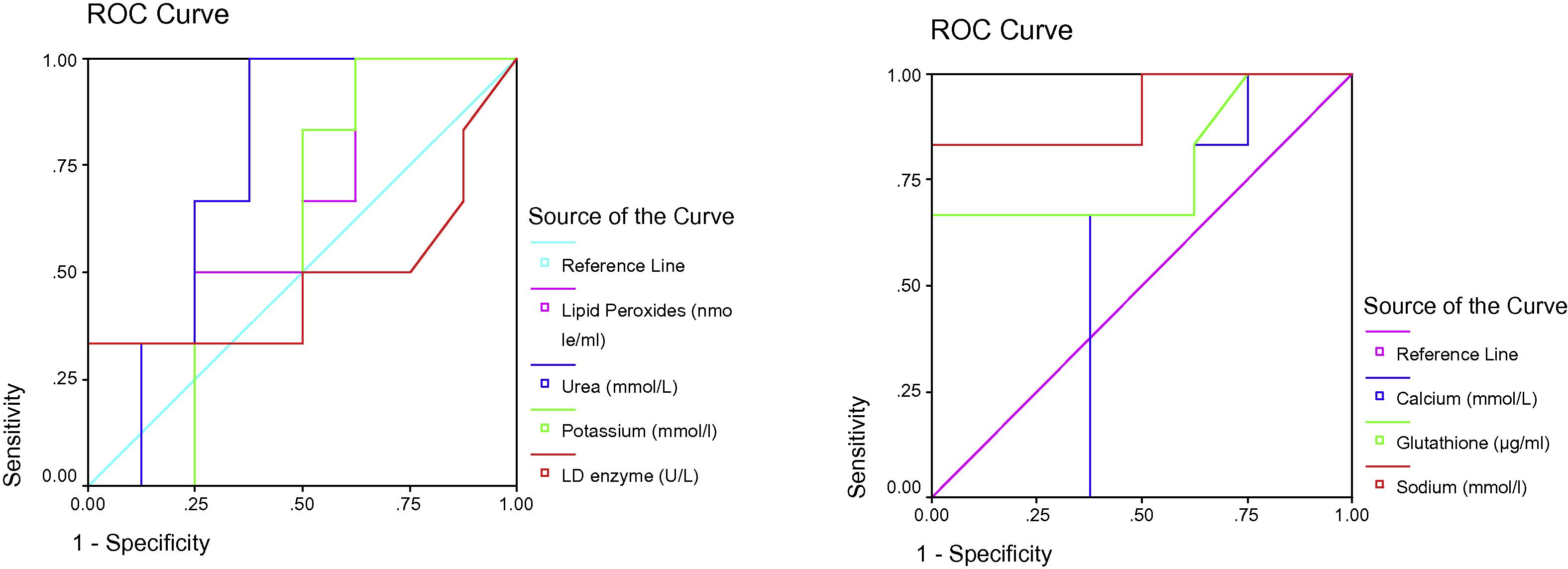 ROC Curve of LD enzyme (U/L), Sodium (mmol/l), Glutathione (ug/ml), Calcium (mmol/L), Potassium (mmol/l), Urea (mmol/L) and Lipid peroxides (nmole/ml) in the N-acetyl protective group.