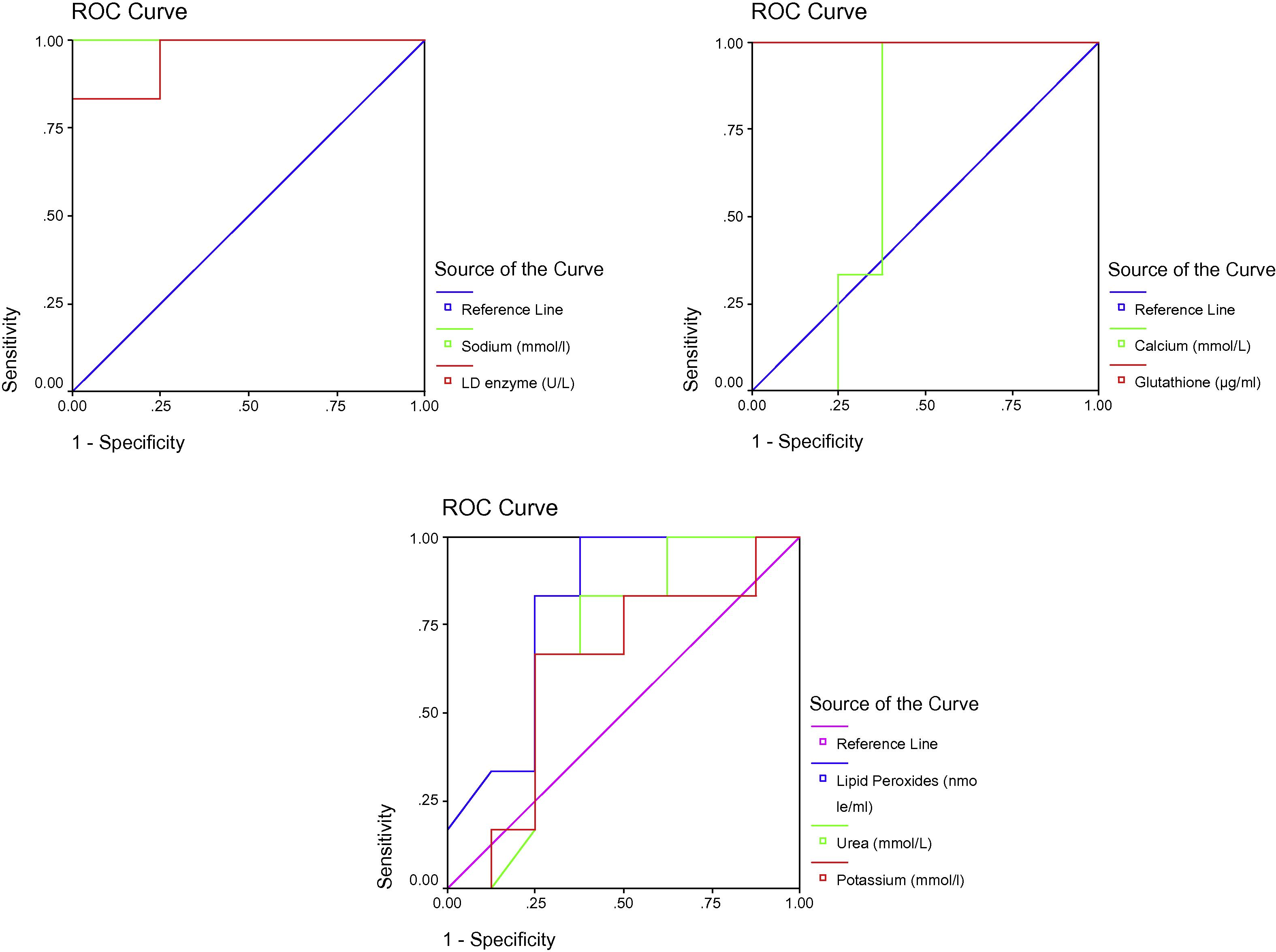 ROC Curve of LD enzyme (U/L), Sodium (mmol/l), Glutathione (ug/ml), Calcium (mmol/L), Potassium (mmol/l), Urea (mmol/L) and Lipid peroxides (nmole/ml) in the N-acetyl therapeutic group.