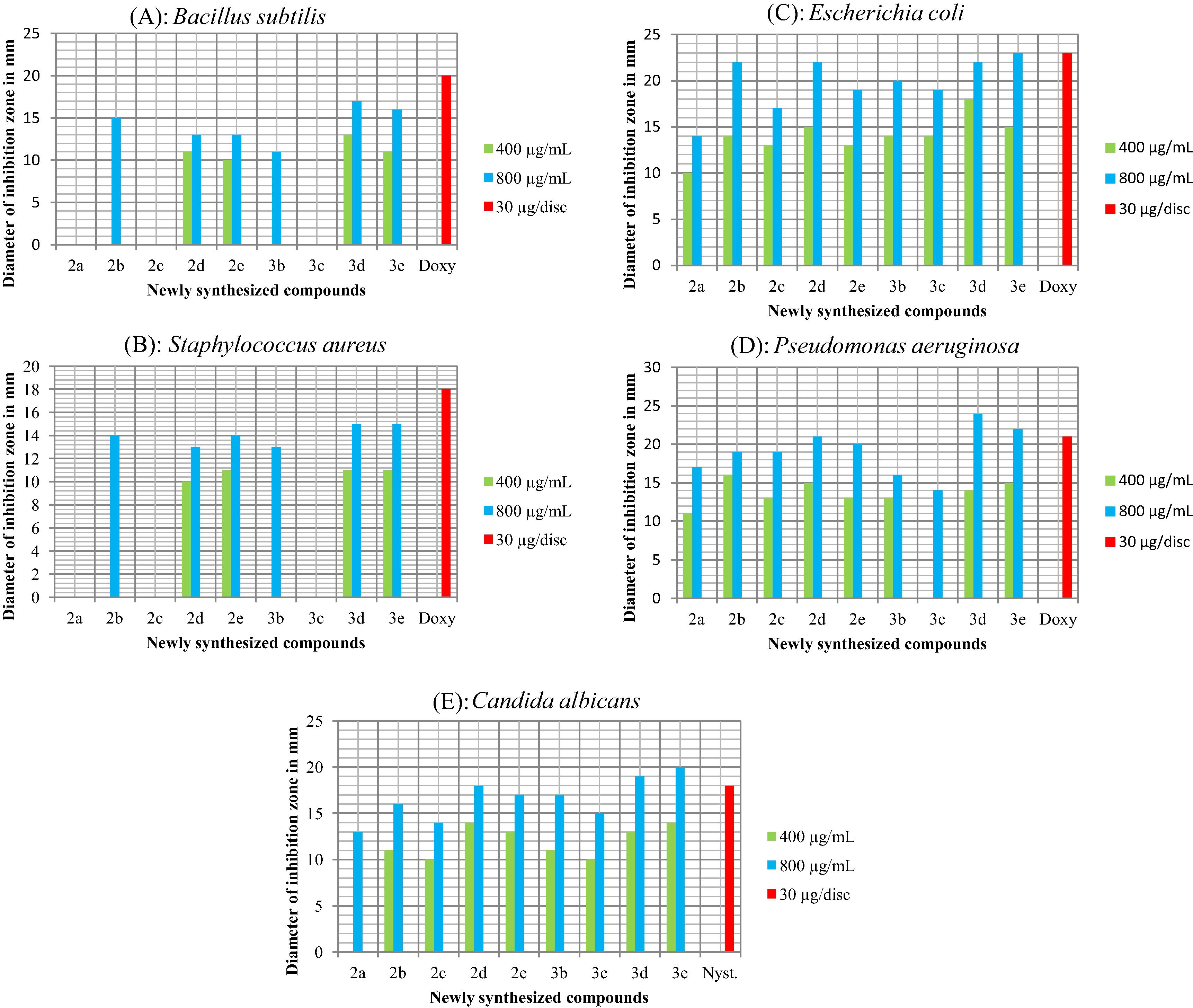 (A–E): Graphic representation of the antimicrobial screening results in terms of diameter of inhibition zone (in mm) against various microbial strains. Fig. 2(A–D) shows the antibacterial activity against Bacillus subtilis, Staphylococcus aureus, Escherichia coli and Pseudomonas aeruginosa, respectively, standard used was Doxycycline. Fig. 2(E) shows the antifungal activity against Candida albicans, standard used was Nystatin.