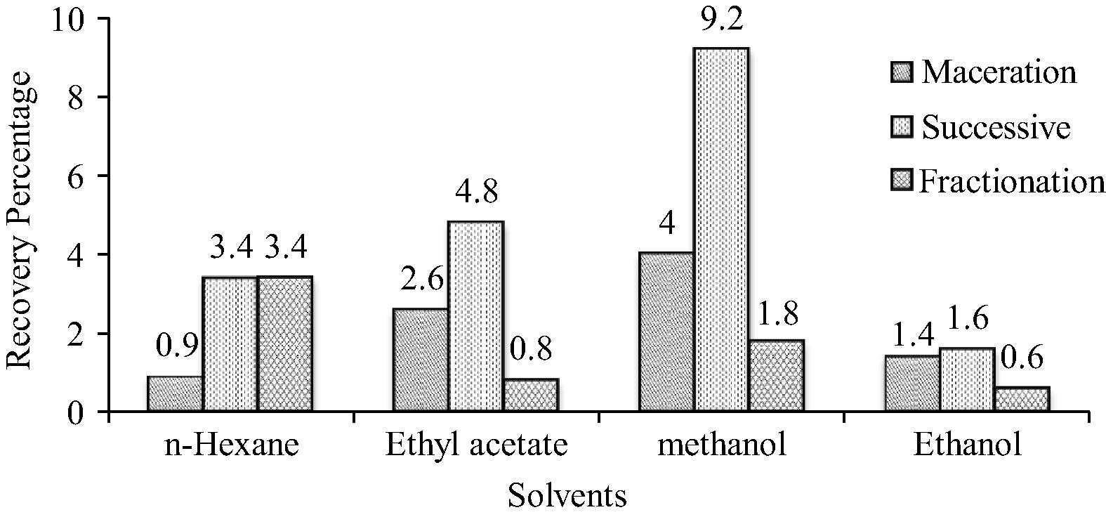 Extract yield percentage of different extracts of O. parvifolia.