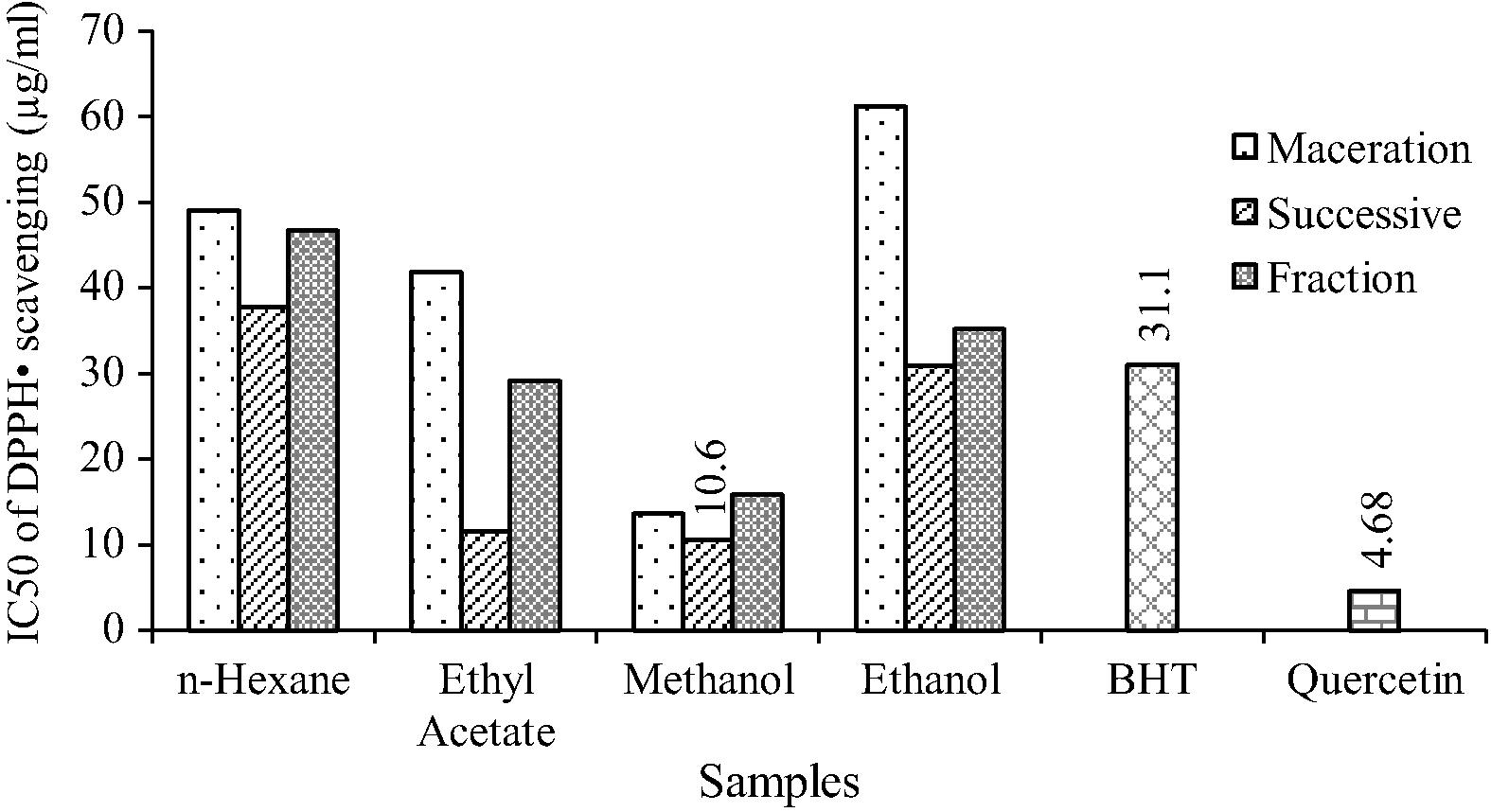 DPPH radical scavenging activity of O. parvifolia.