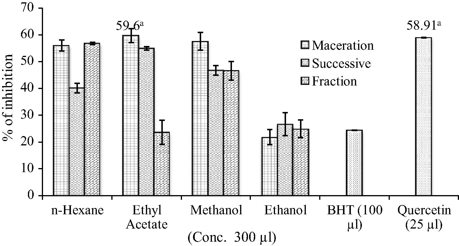 Lipid peroxidation inhibition by O. parvifolia extracts Statistically significant at p < 0.05 where a.