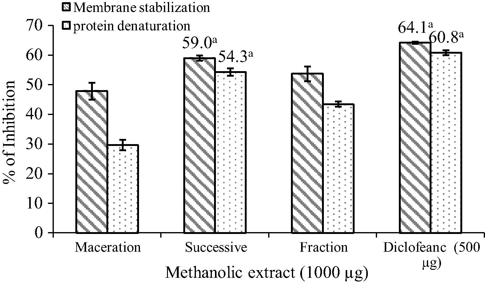 In vitro anti-inflammatory activity of O. parvifolia methanol extracts Statistically significant at p < 0.05 where a.