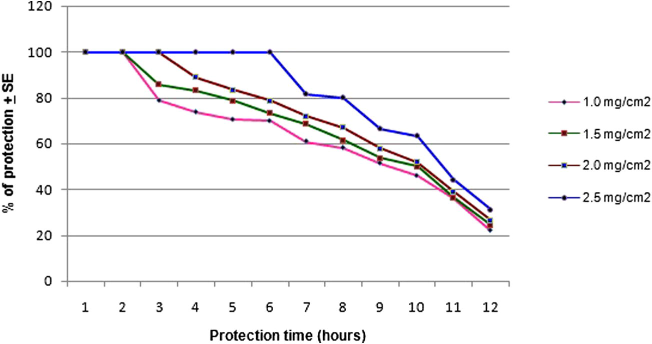 The repellency efficacy of Juniperus procera essential oil leaf extract against An. arabiensis at various concentrations.