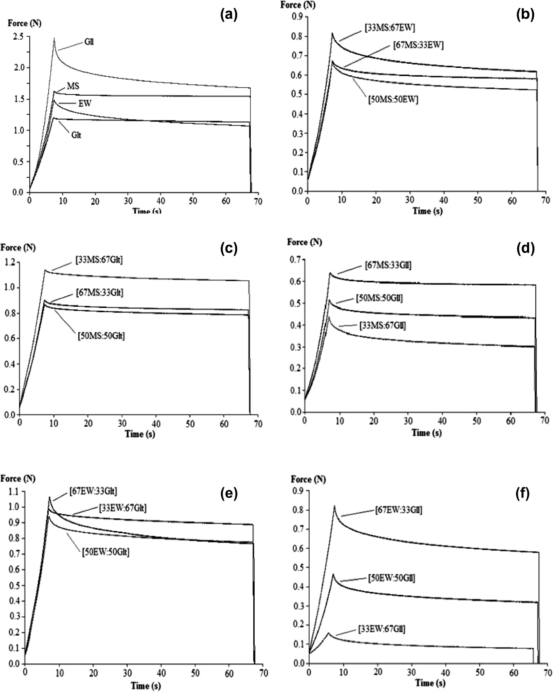 Stress relaxation curves of (a) SCG and BCG: (b) [MS:EW], (c) [MS:Glt], (d) [MS:Gll], (e) [EW:Glt] and (f) [EW:Gll].