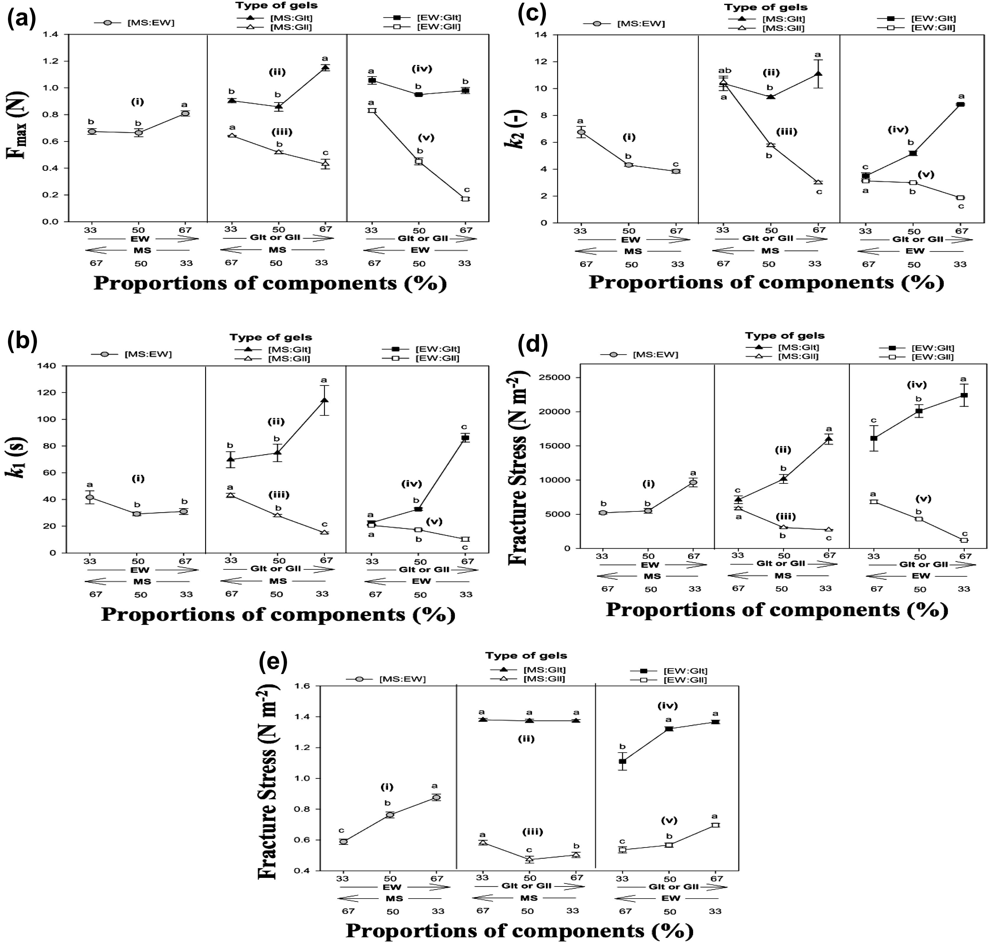 Stress relaxation parameters; (a) Fmax, (b) k1 and (c) k2, and uniaxial compression parameter; (d) fracture stress and (e) fracture strain of BCG: (i) [MS:EW], (ii) [MS:Glt], (iii) [MS:Gll], (iv) [EW:Glt] and (v) [EW:Gll]. Data points are mean ± standard deviation (n = 5). Different letters on each symbol indicate significant difference (P < 0.05) among samples of different proportions for each type of BCG.