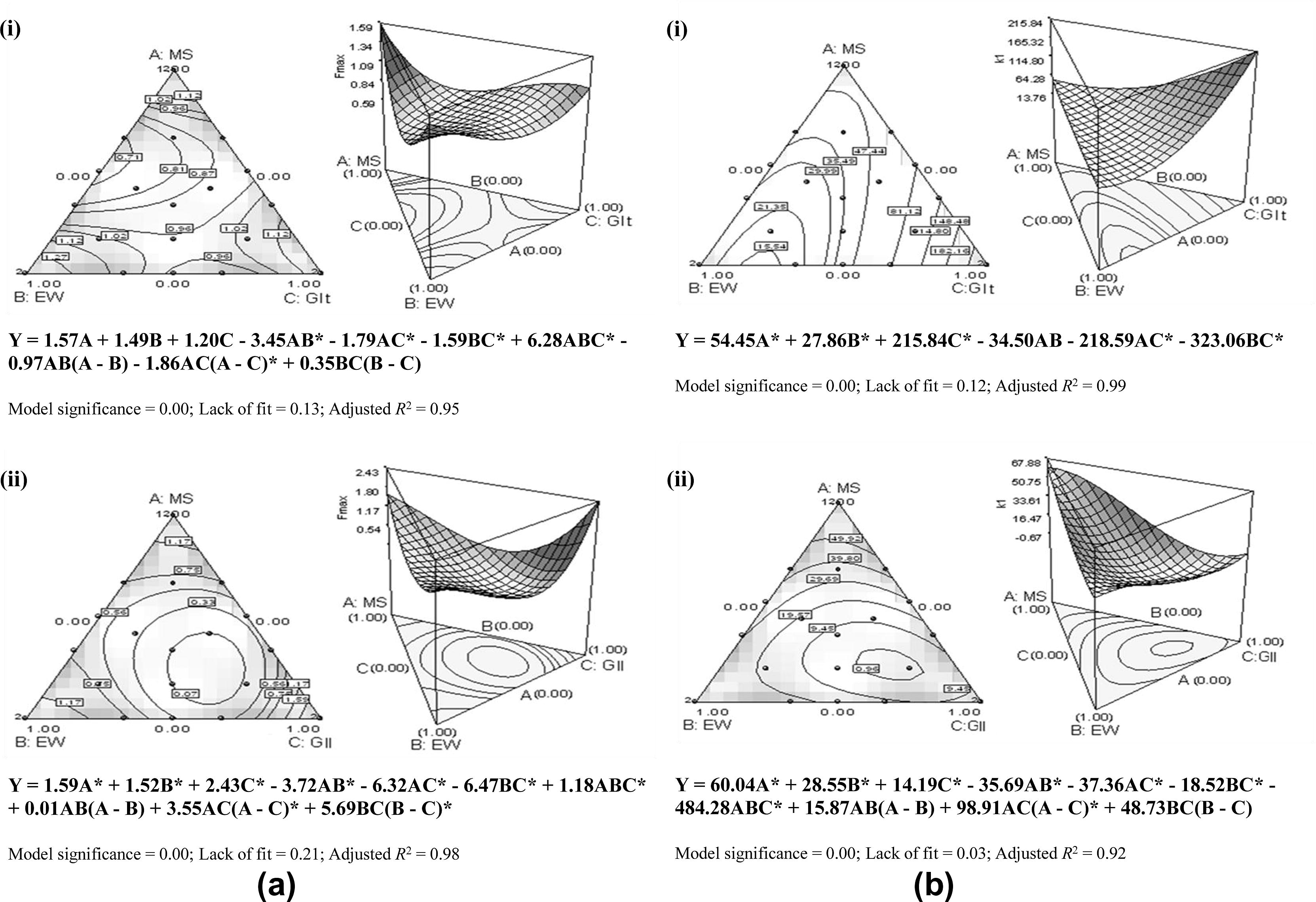 Surface and contour plots of stress relaxation parameter; (a) Fmax, (b) k1 and (c) k2, and uniaxial compression parameter; (d) fracture stress and (e) fracture strain for (i) [MS:EW:Glt]-TCG and (ii) [MS:EW:Gll]-TCG.