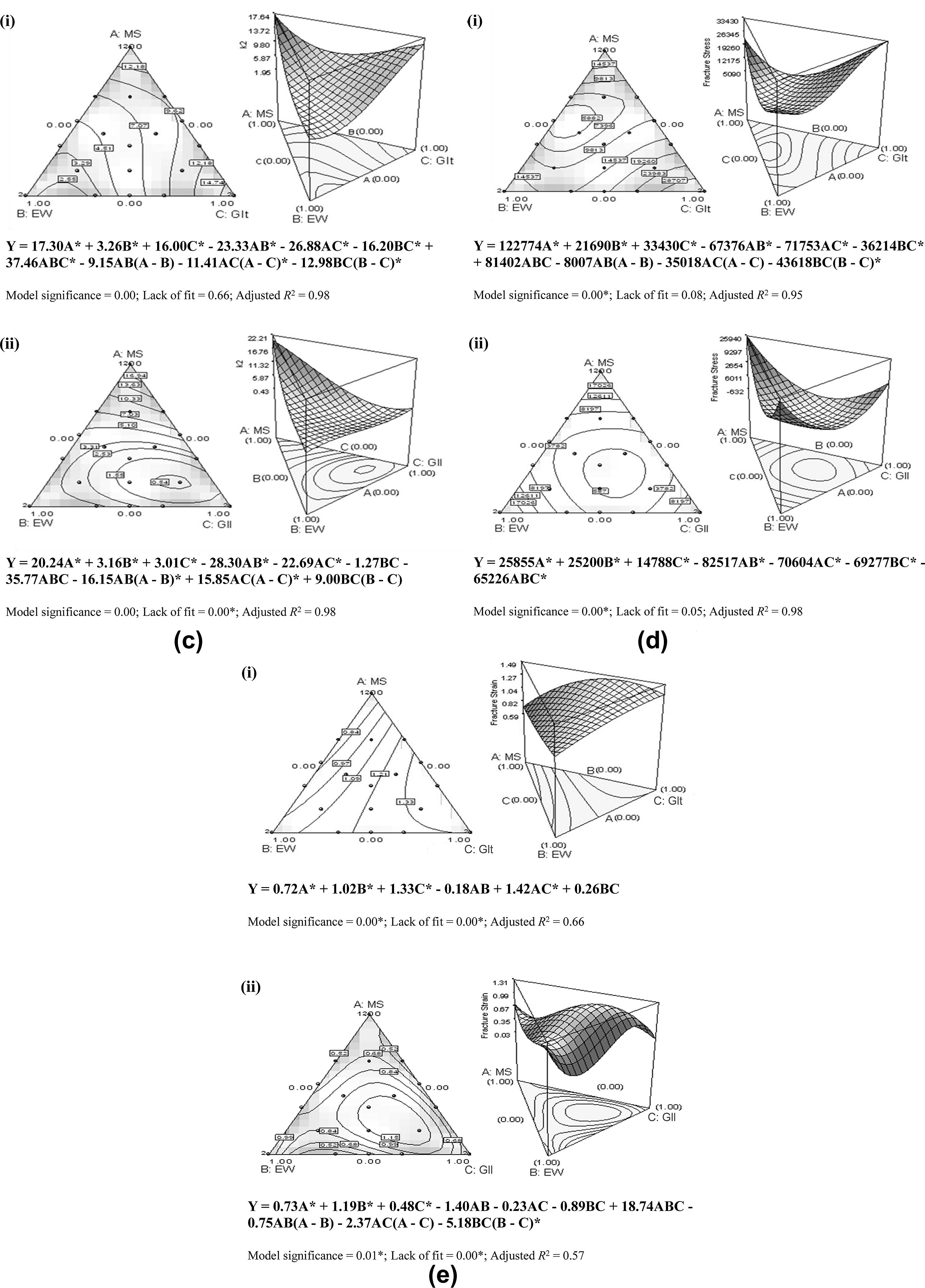 Surface and contour plots of stress relaxation parameter; (a) Fmax, (b) k1 and (c) k2, and uniaxial compression parameter; (d) fracture stress and (e) fracture strain for (i) [MS:EW:Glt]-TCG and (ii) [MS:EW:Gll]-TCG.