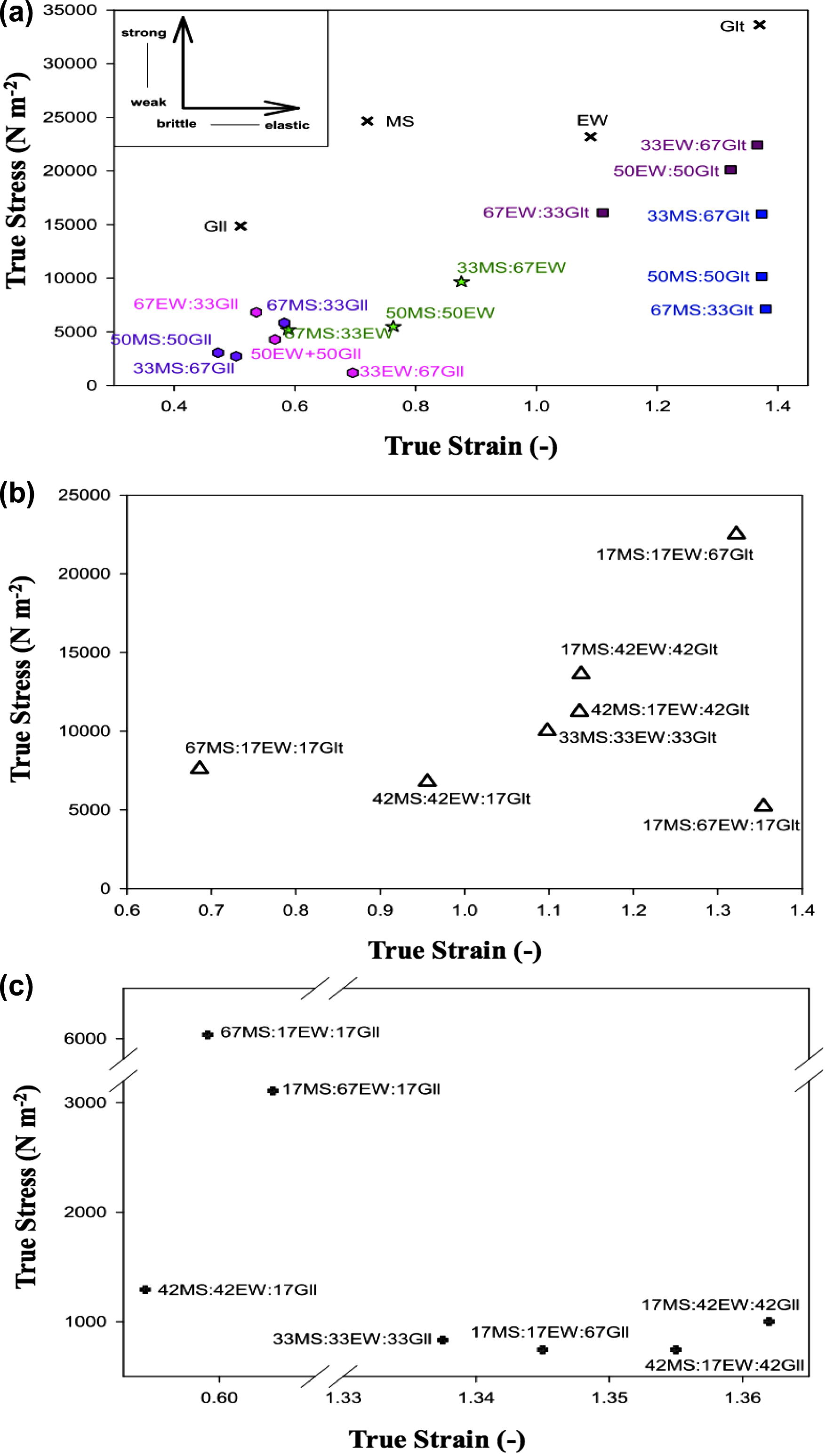 Fracture properties of (a) SCG and BCG, (b) Glt-TCG and (c) Gll-TCG.