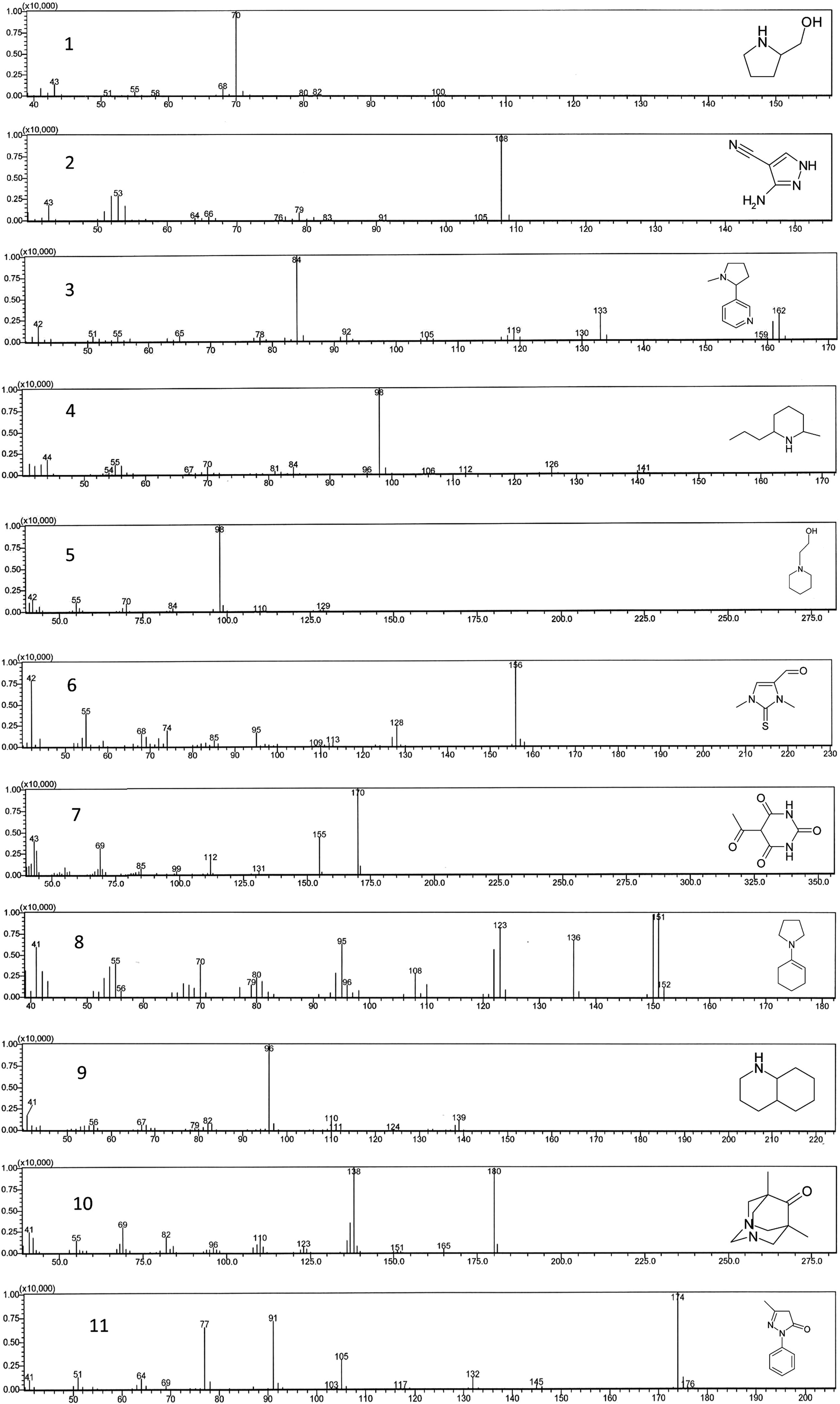 GC–MS total ion chromatogram observed for the alkaloids, showing their m/z and fragmentation patterns and their chemical structures.