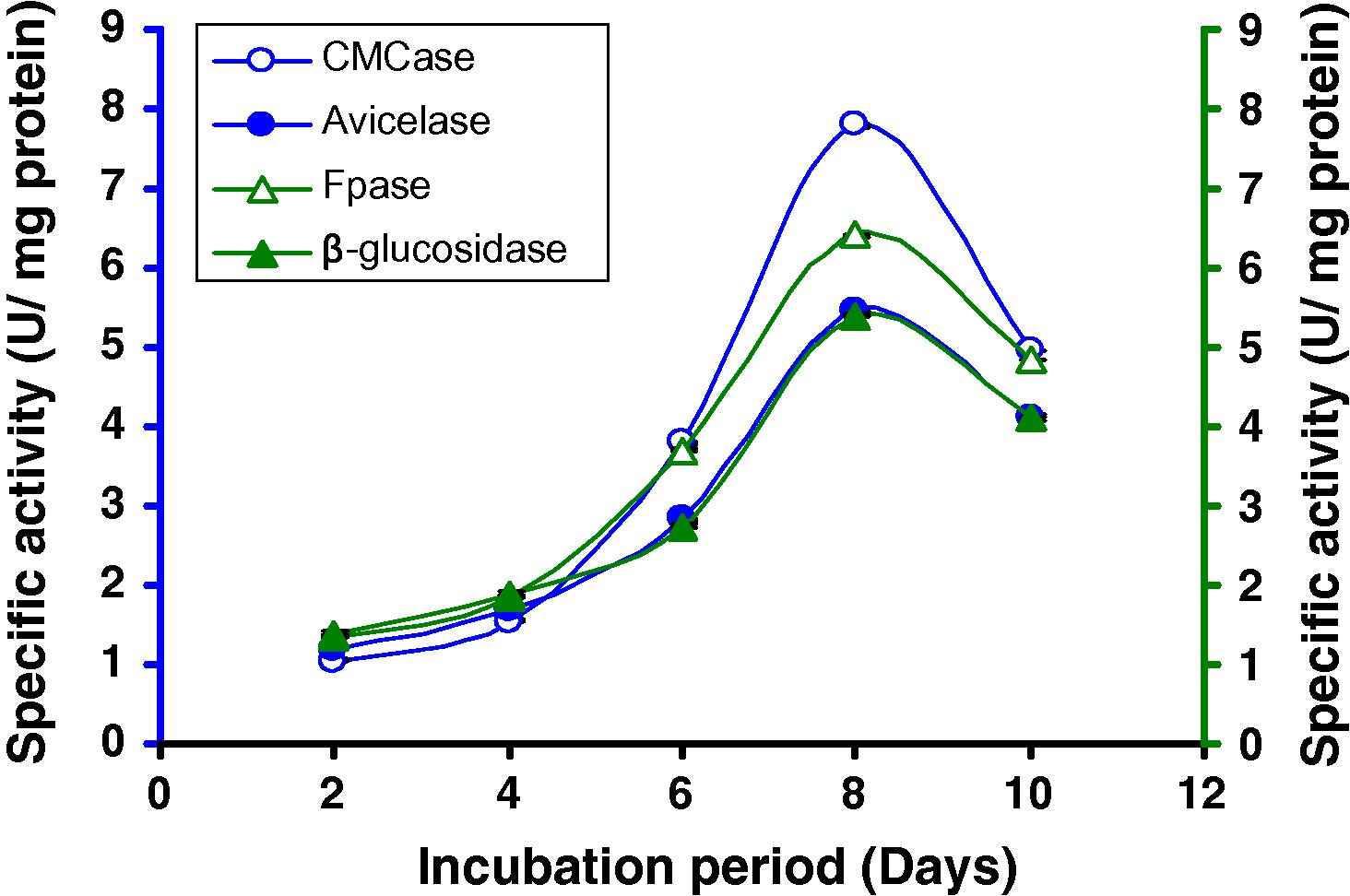 Time course of CMCase, Avicelase, FPase and β-glucosidase of crude enzyme produced by culture medium containing (B) 8% CMC + 1% lactose at 37 °C by Bacillus sp.