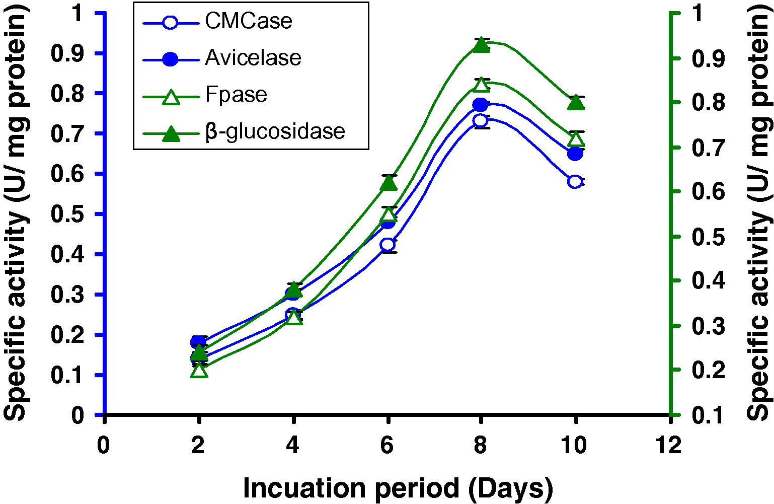 Time course of CMCase, Avicelase, FPase and β-glucosidase of crude enzyme produced by culture medium containing 1% CMC at 37 °C by Bacillus sp.