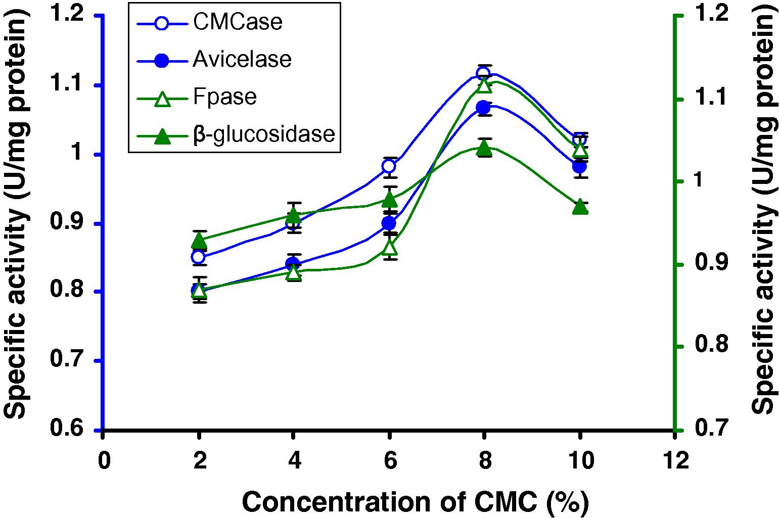 CMCase, Avicelase, FPase and β-glucosidase of crude enzyme produced by culture medium containing different concentrations of CMC at 37 °C after 8 days by Bacillus sp.