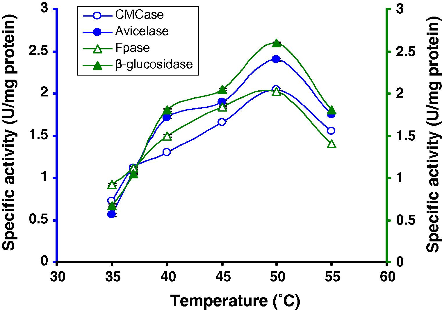 Production of cellulases by Bacillus sp. in broth culture containing 8% CMC after 8 days of incubation at different temperatures.