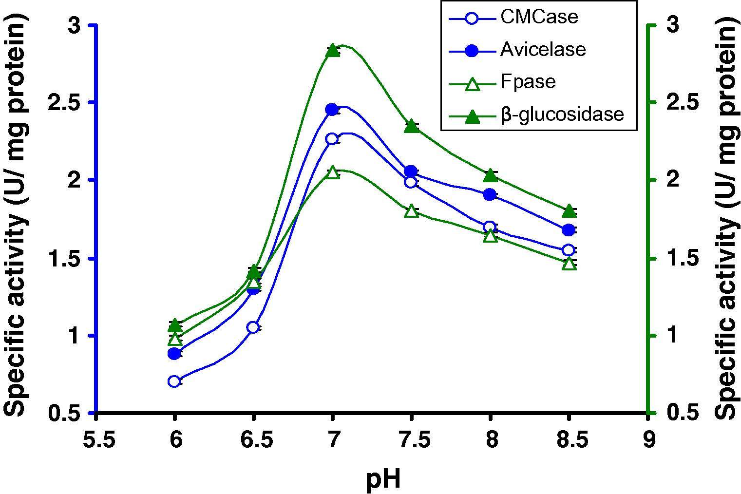 Production of cellulases by C1 in broth culture containing 8% CMC after 8 days of incubation at 50 °C at different pH.