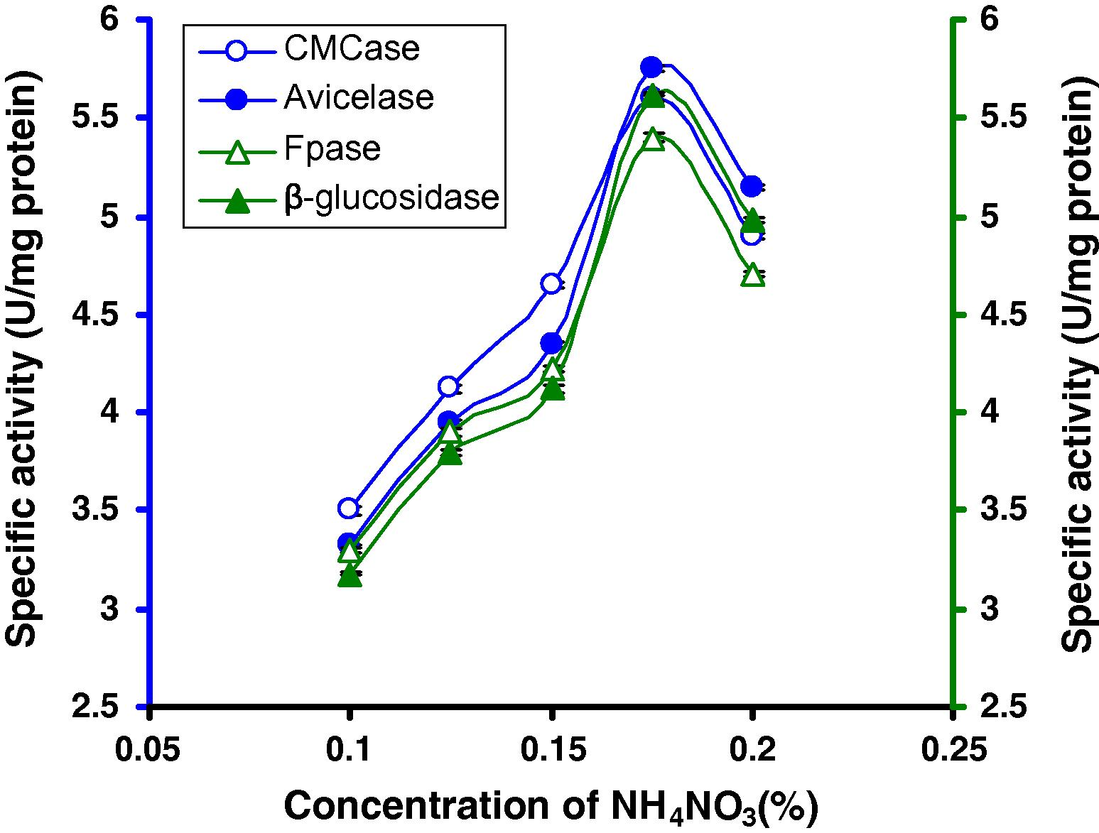 CMCase, Avicelase, FPase and β-glucosidase of crude enzyme produced by culture medium containing different concentrations of NH4NO3 at 37 °C after 8 days by Bacillus sp.