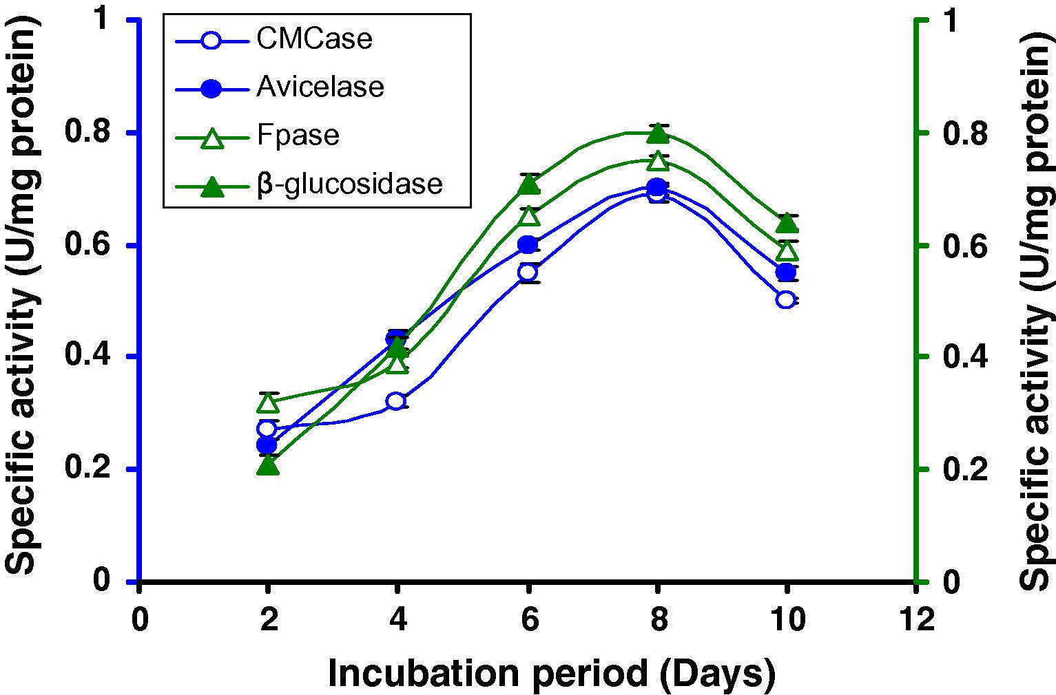 Time course of CMCase, Avicelase, FPase and β-glucosidase of crude enzyme produced by culture medium containing 1% lactose at 37 °C by Bacillus sp.