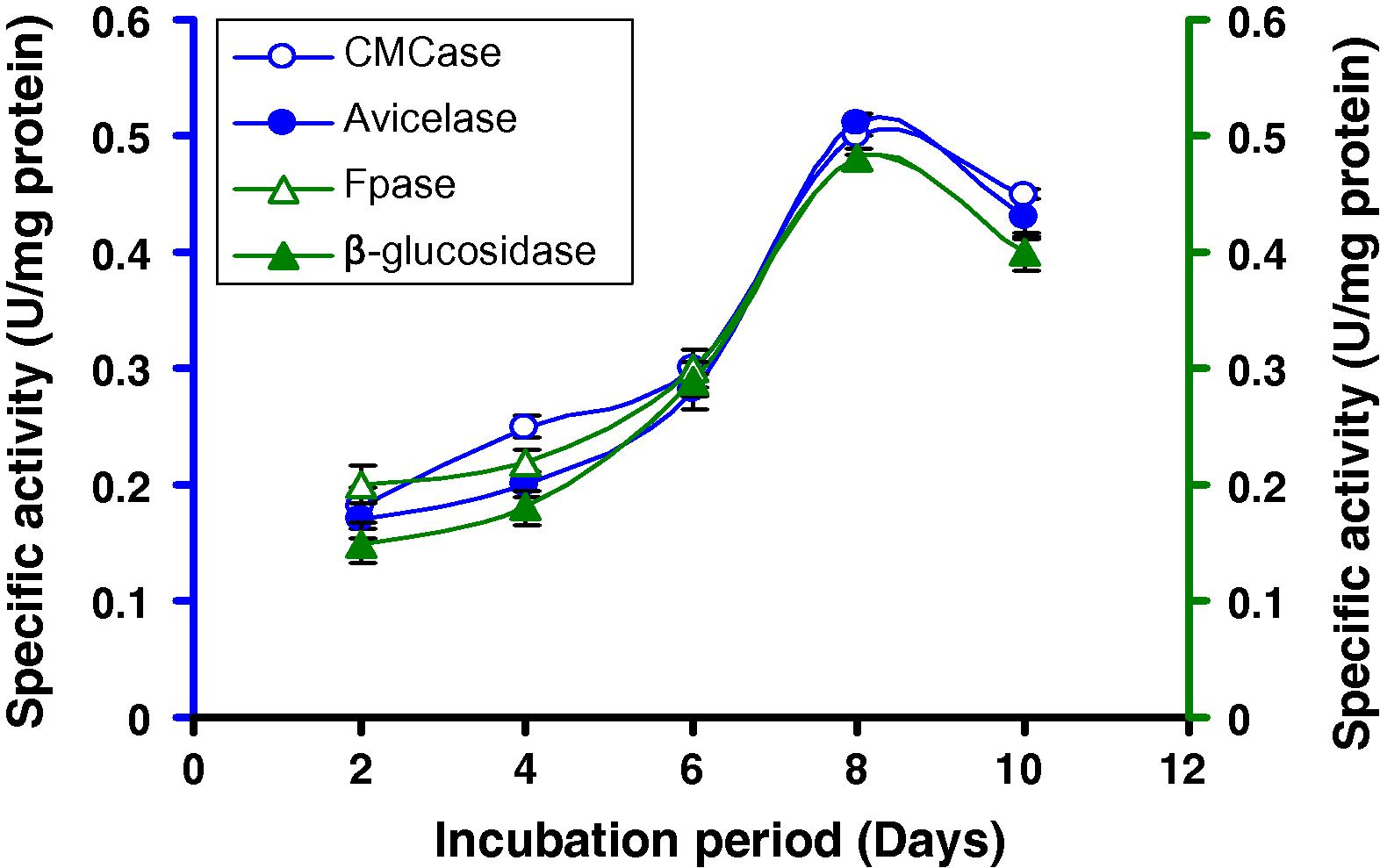 Time course of CMCase, Avicelase, FPase and β-glucosidase of crude enzyme produced by culture medium containing 2% lactose at 37 °C by Bacillus sp.