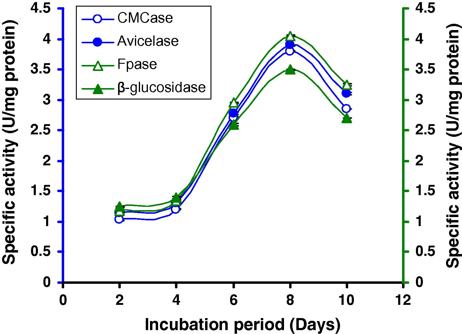 Time course of CMCase, Avicelase, FPase and β-glucosidase of crude enzyme produced by culture medium containing (A) 7% CMC + 1% lactose at 37 °C by Bacillus sp.