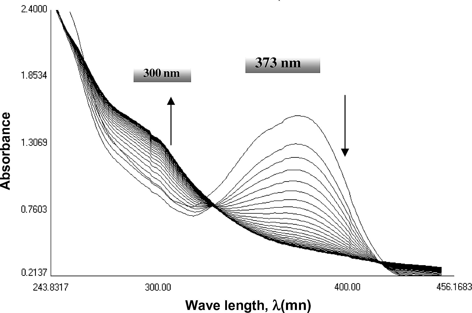 Repeated spectral scans of DMAC at [OH−] = 0.35 M, [DMAC] = 1 × 10−3 M, I = 0.5 M and 298 K with interval time = 2 min.