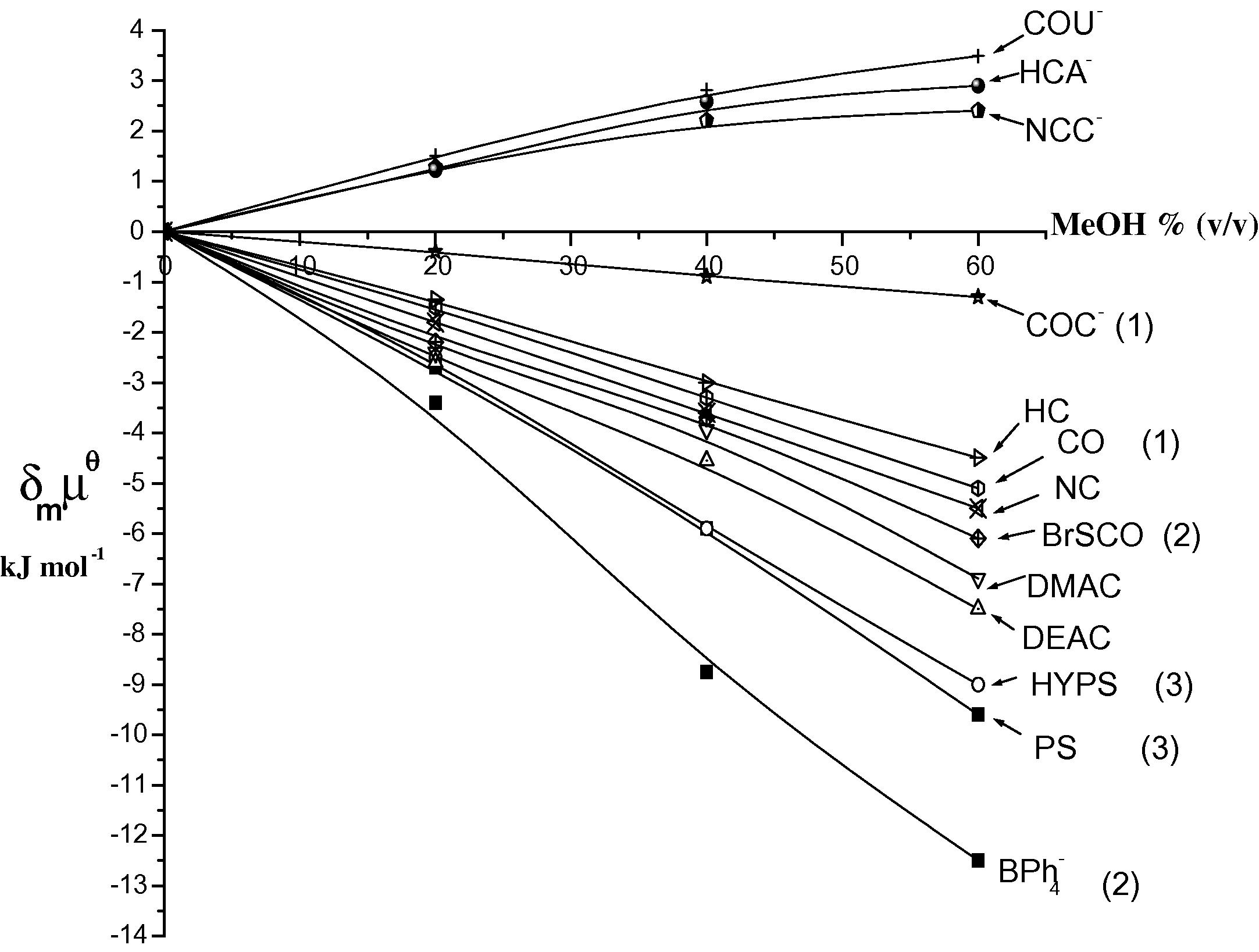 Transfer chemical potentials (kJ mol−1) from water into water–methanol vs. MeOH% (v/v) for various coumarin derivatives at 298 K. (CO = coumarin, BrSCO = 3-bromo thiocoumarin, COC- = coumarin-3-carboxylate, PS = psolaren (furocoumarin), HYPS = 8-hydroxy psolaren and BPh 4 −  = tetraphenylborate.