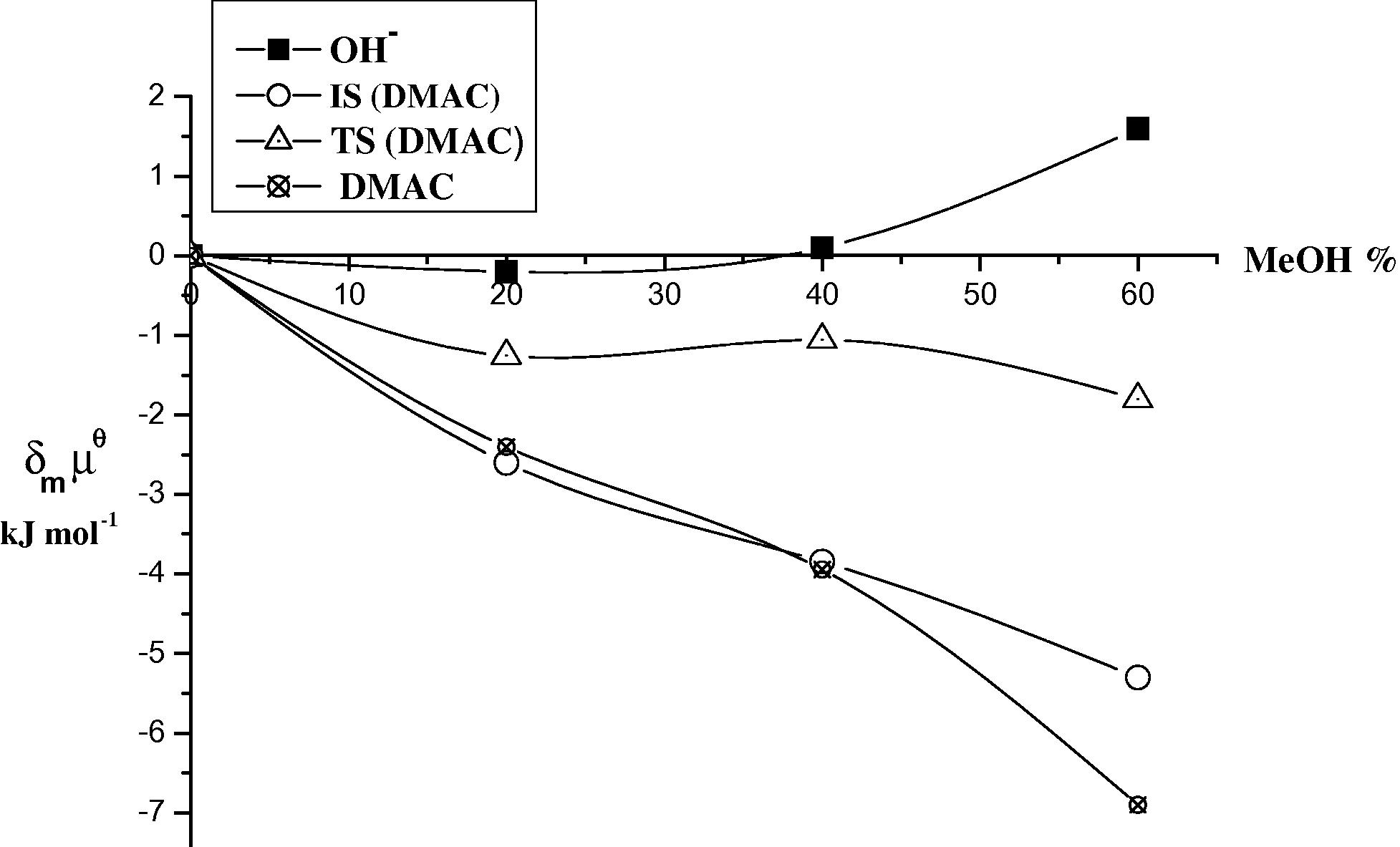 Plots of the initial state (IS) and transition state (TS) for the base hydrolysis of DMAC in different ratios (v/v) of MeOH at 298 K.