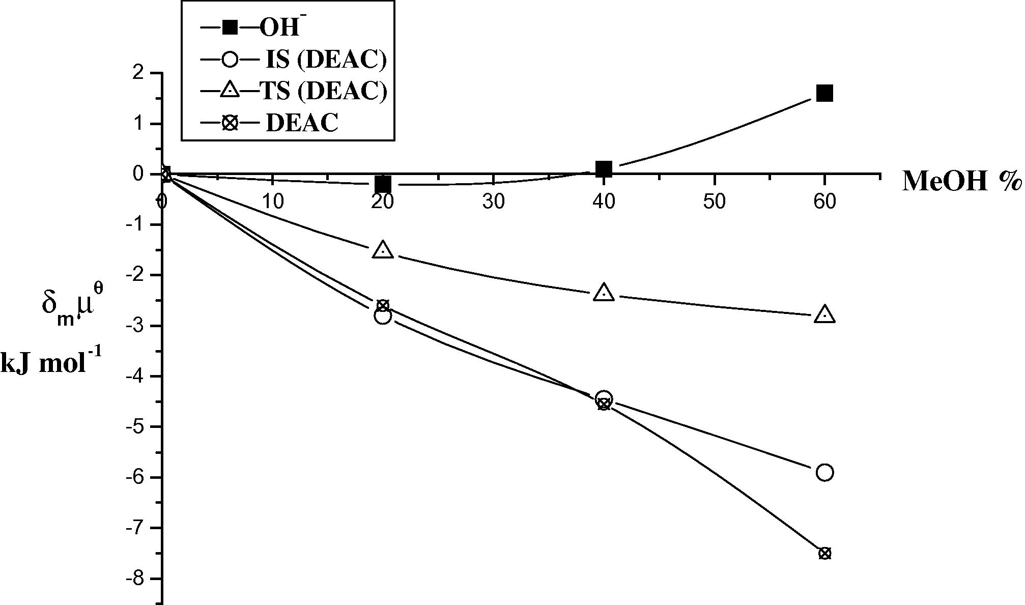 Plots of the initial state (IS) and transition state (TS) for the base hydrolysis of DEAC in different ratios (v/v) of MeOH at 298 K.