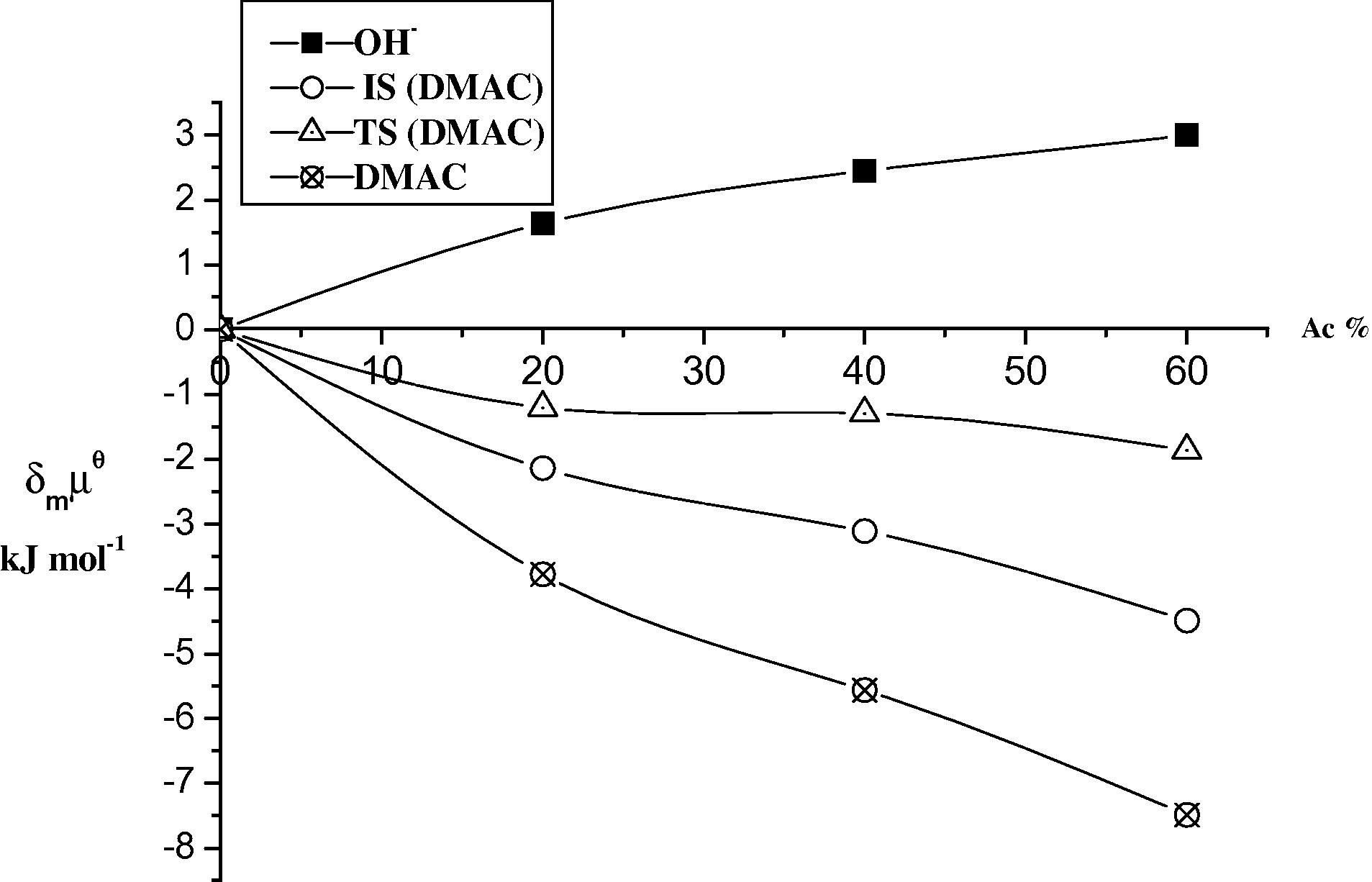 Plots of the initial state (IS) and transition state (TS) for the base hydrolysis of DMAC in different ratios (v/v) of Ac at 298 K.