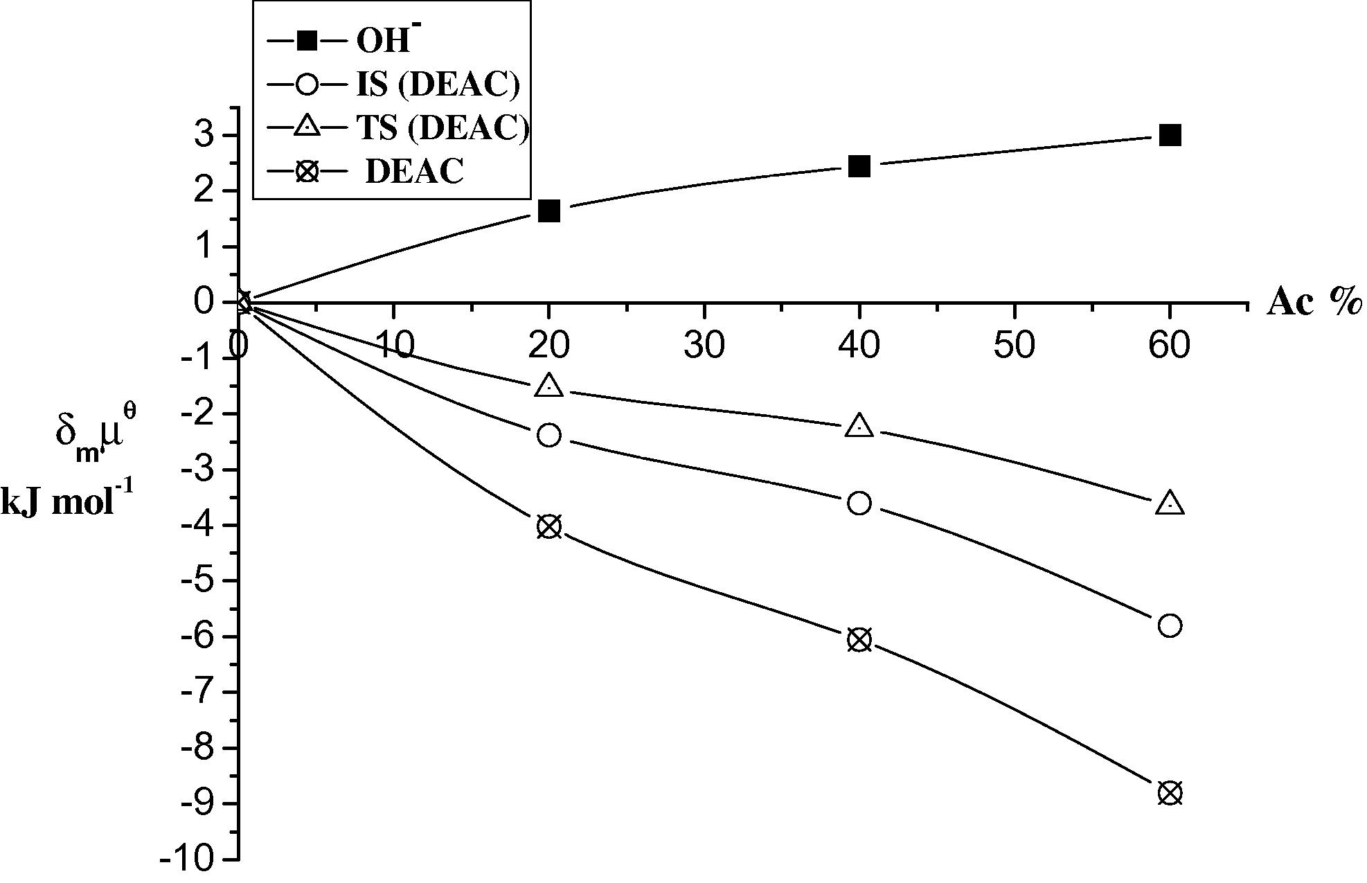 Plots of the initial state (IS) and transition state (TS) for the base hydrolysis of DEAC in different ratios (v/v) of Ac at 298 K.