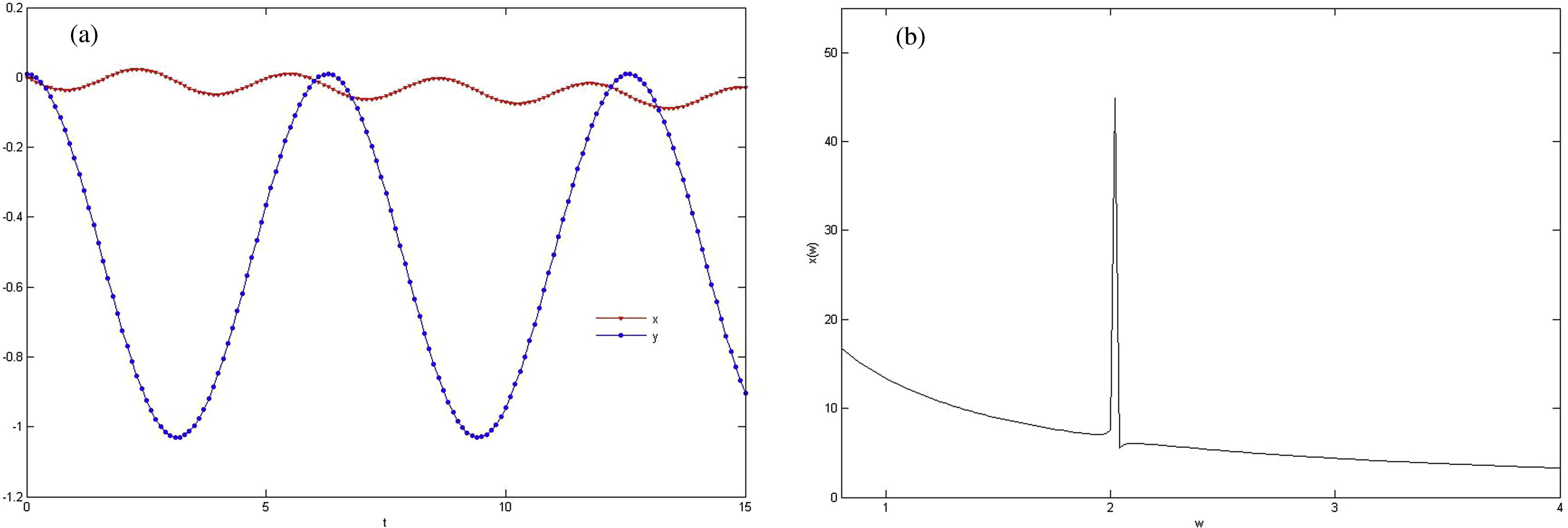 (a) Simulation of oscillation of electron along x-axis and y-axis. (b) Fourier transform of x ( t ) for the first case.