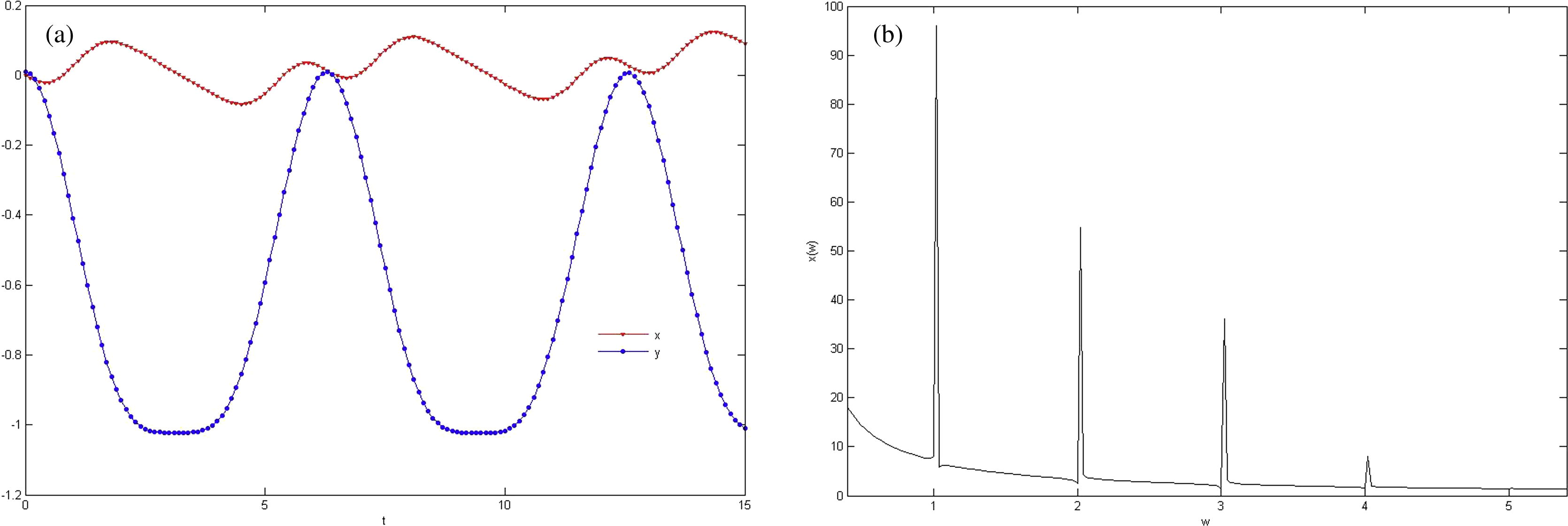 (a) Simulation of oscillation of electron along x-axis and y-axis. (b) Fourier transform of x ( t ) for the second case.