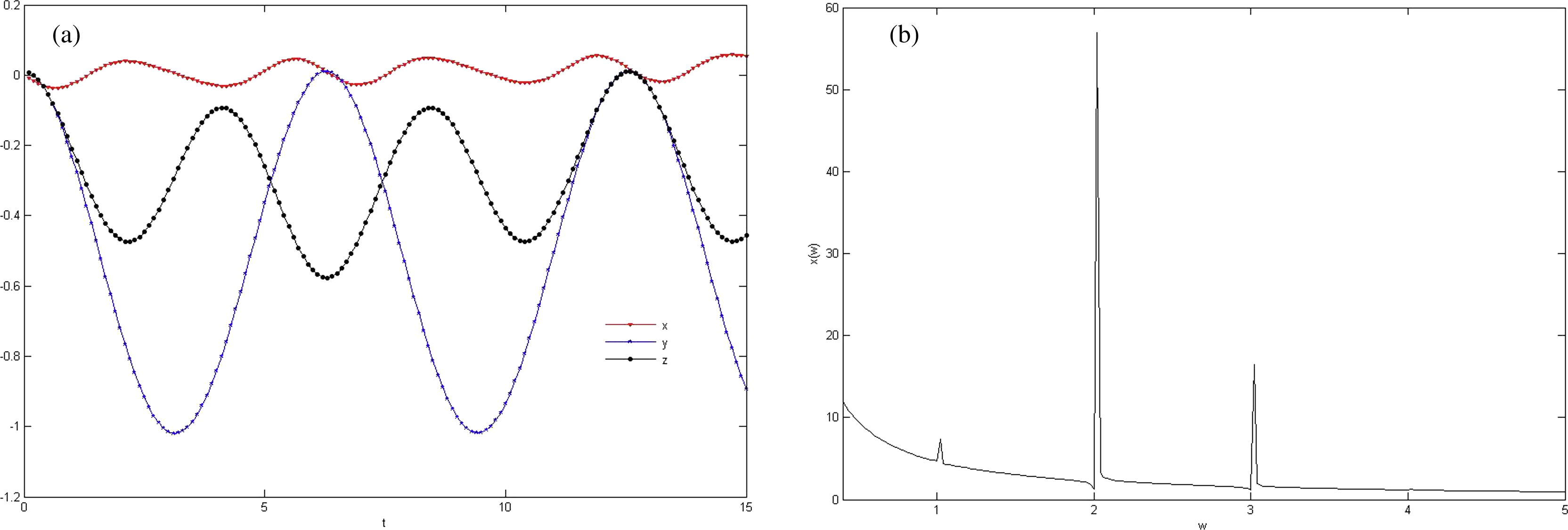 (a) Simulation of oscillation of electron along x-axis and y-axis. (b) Fourier transform of x ( t ) for the third case.