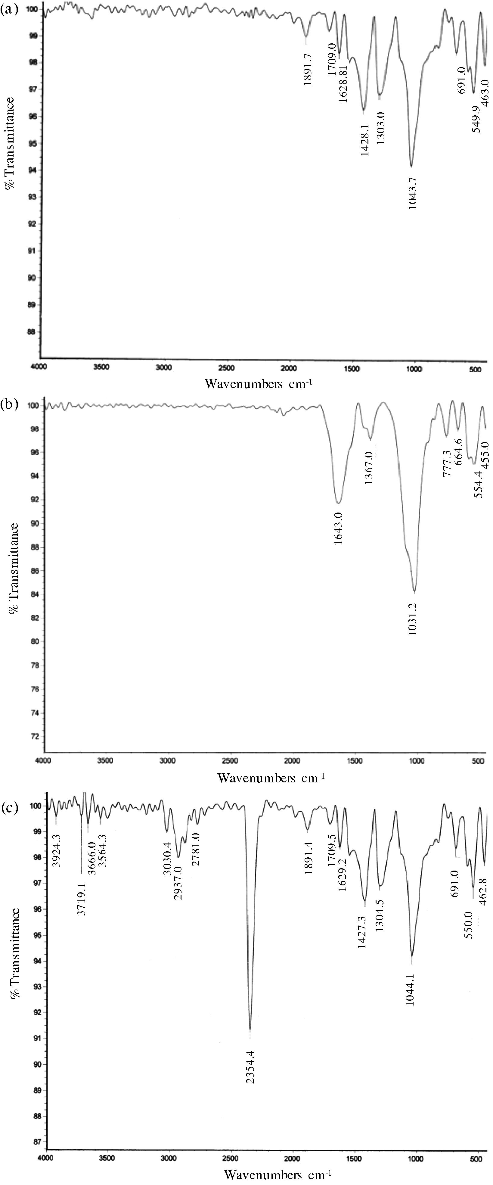 The FTIR spectra of GNPs formed with the leaf extract (a), steam extract (b), and root extract (c) of ipomoea.